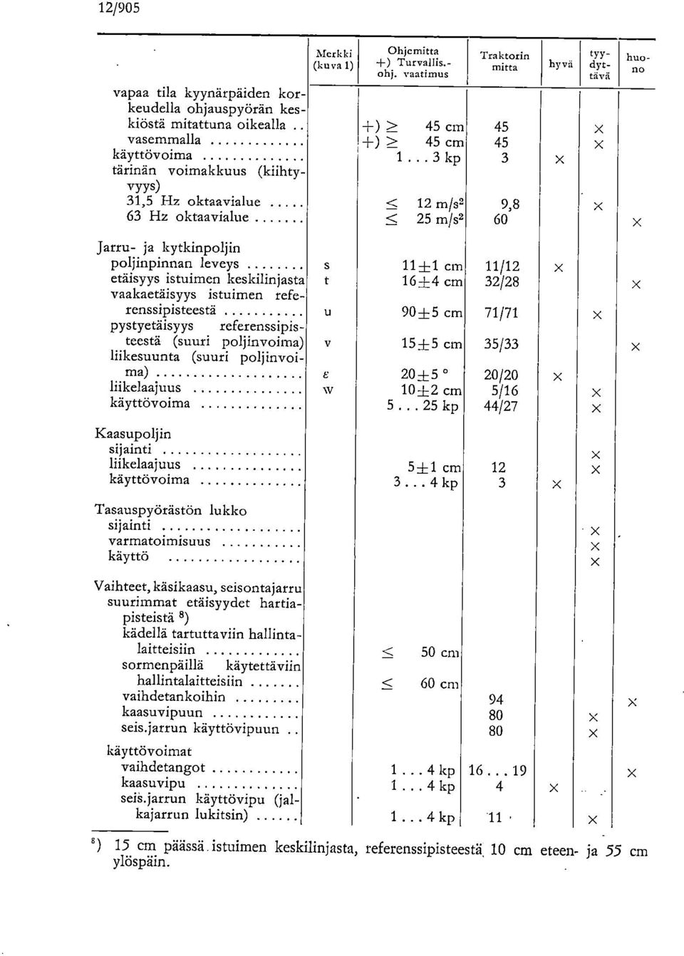 .. 3 kp 3 tärinän voimakkuus (kiihtyvyys) 31,5 Hz oktaavialue < 12 m/s2 9,8 hyvä t YYdyttävä 63 Hz oktaavialue < 25 m/s2 6 huono Jarru- ja kytkinpoljin poljinpinnan leveys s 11+1 cm 11/12 etäisyys