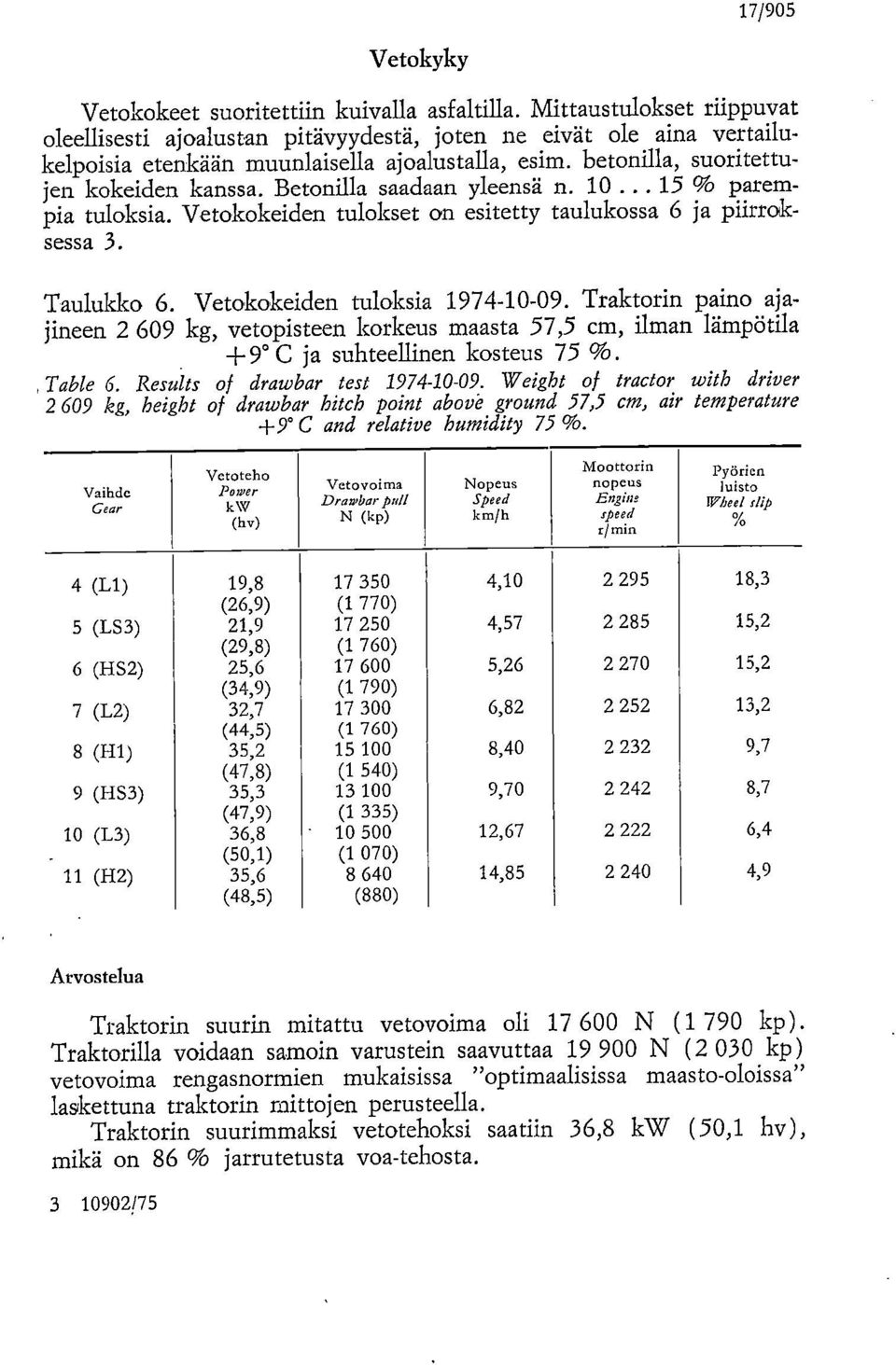 Betonilla saadaan yleensä n. 1... 15 % parempia tuloksia. Vetokokeiden tulokset on esitetty taulukossa 6 ja piirroksessa 3. Taulukko 6. Vetokokeiden tuloksia 1974-1-9.