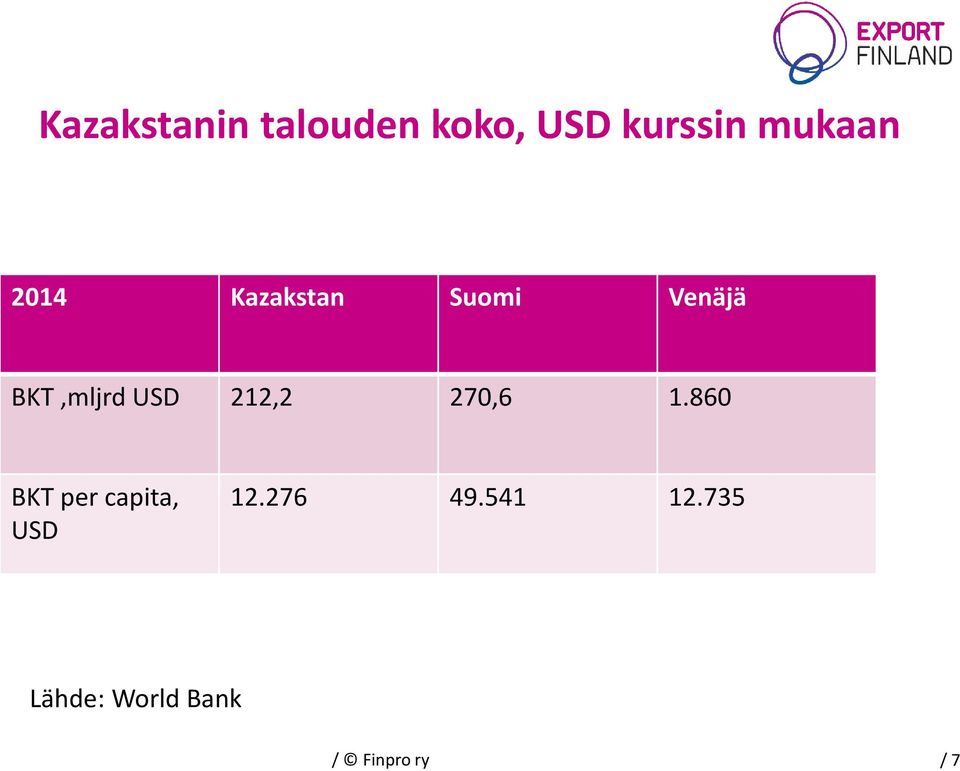 USD 212,2 270,6 1.860 BKT per capita, USD 12.