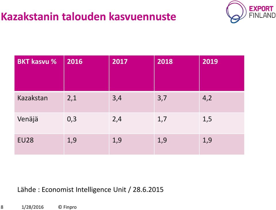 Venäjä 0,3 2,4 1,7 1,5 EU28 1,9 1,9 1,9 1,9