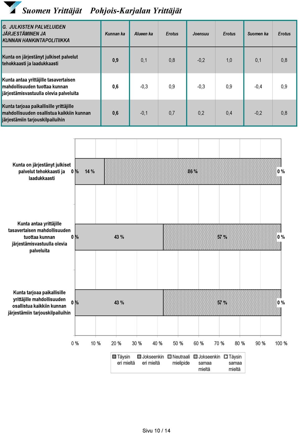 ikkiin kunnan järjestämiin tarjouskilpailuihin 0,6-0,1 0,7 0,2 0,4-0,2 0,8 Kunta on järjestänyt julkiset palvelut tehokasti ja laadukasti Kunta antaa yrittäjille tasavertaisen mahdollisuuden