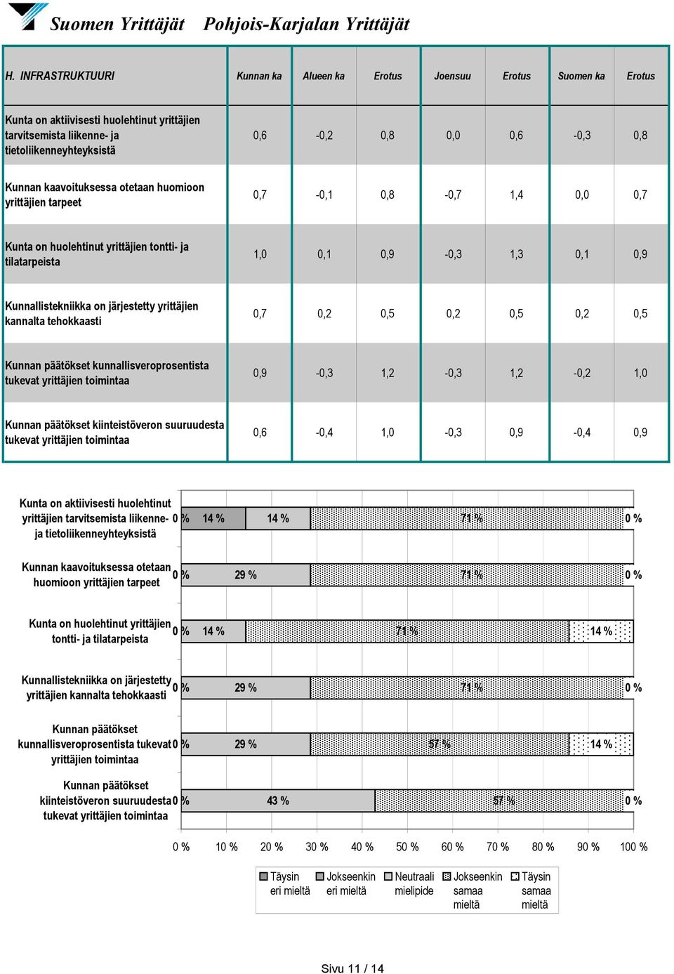 tehokasti 0,7 0,2 0,5 0,2 0,5 0,2 0,5 Kunnan päätökset kunnallisveroprosentista tukevat yrittäjien toimintaa 0,9-0,3 1,2-0,3 1,2-0,2 1,0 Kunnan päätökset kiinteistöveron suuruudesta tukevat