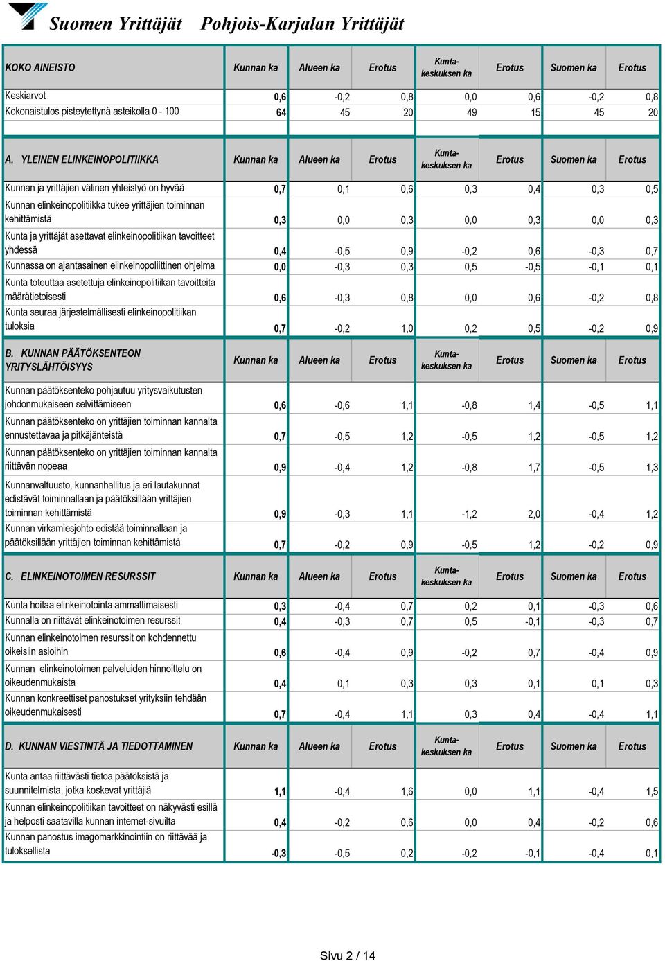 0,3 0,0 0,3 0,0 0,3 Kunta ja yrittäjät asettavat elinkeinopolitiin tavoitteet yhdessä 0,4-0,5 0,9-0,2 0,6-0,3 0,7 Kunnassa on ajantasainen elinkeinopoliittinen ohjelma 0,0-0,3 0,3 0,5-0,5-0,1 0,1