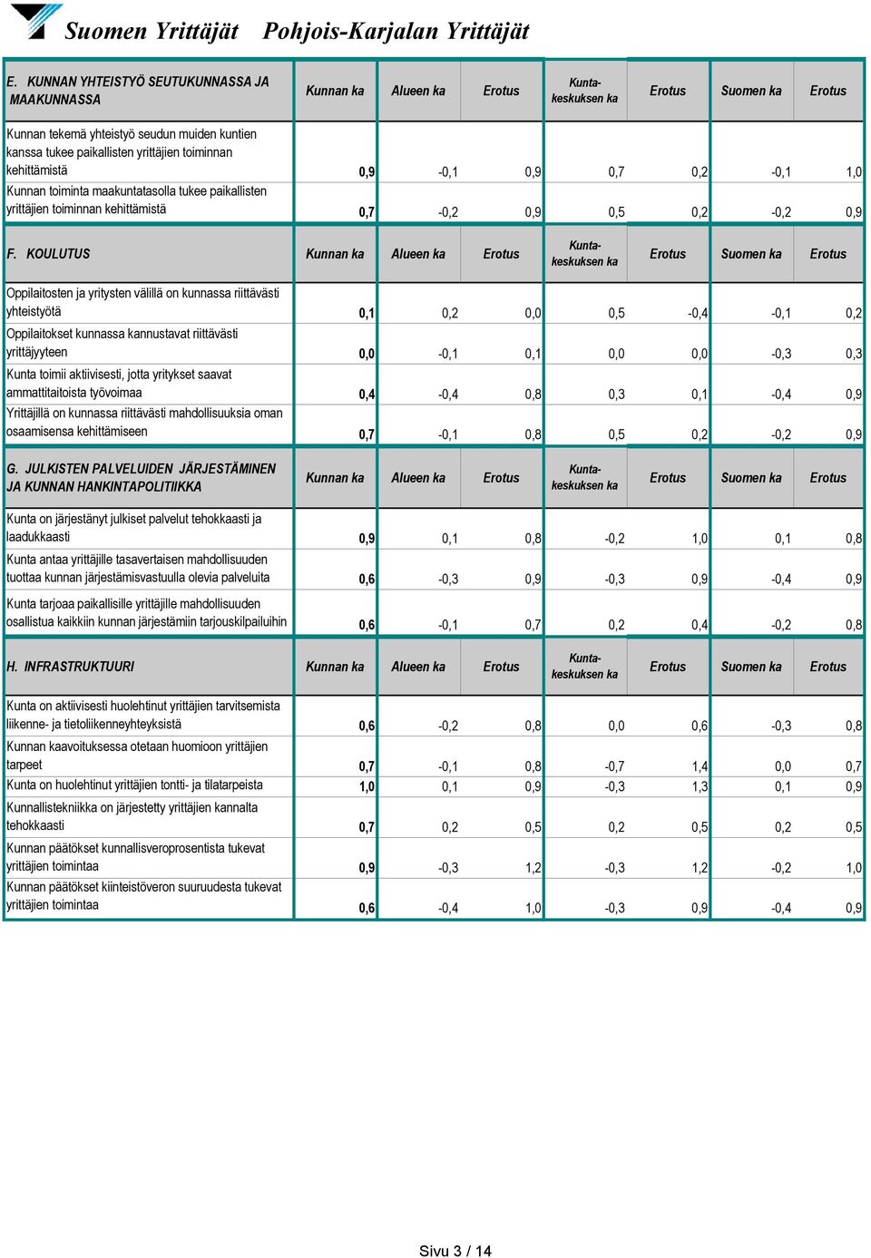 KOULUTUS Kunnan Alueen Erotus Oppilaitosten ja yritysten välillä on kunnassa riittävästi yhteistyötä 0,1 0,2 0,0 0,5-0,4-0,1 0,2 Oppilaitokset kunnassa nnustavat riittävästi yrittäjyyteen 0,0-0,1 0,1