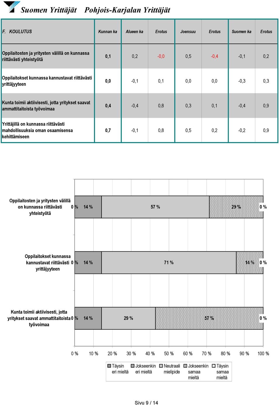 Yrittäjillä on kunnassa riittävästi mahdollisuuksia oman osaamisensa kehittämiseen 0,7-0,1 0,8 0,5 0,2-0,2 0,9 Oppilaitosten ja yritysten välillä on kunnassa riittävästi