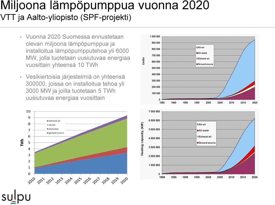 tuotetaan uusiutuvaa energiaa vuosittain yhteensä 10 TWh Vesikiertoisia järjestelmiä on yhteensä