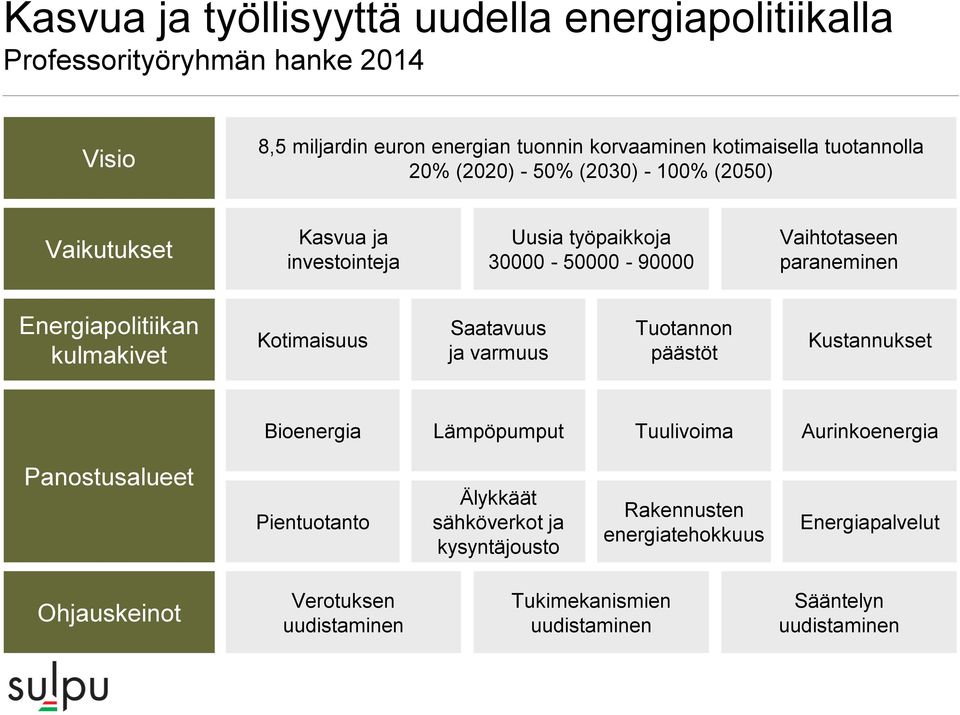 Energiapolitiikan kulmakivet Kotimaisuus Saatavuus ja varmuus Tuotannon päästöt Kustannukset Bioenergia Lämpöpumput Tuulivoima Aurinkoenergia Panostusalueet