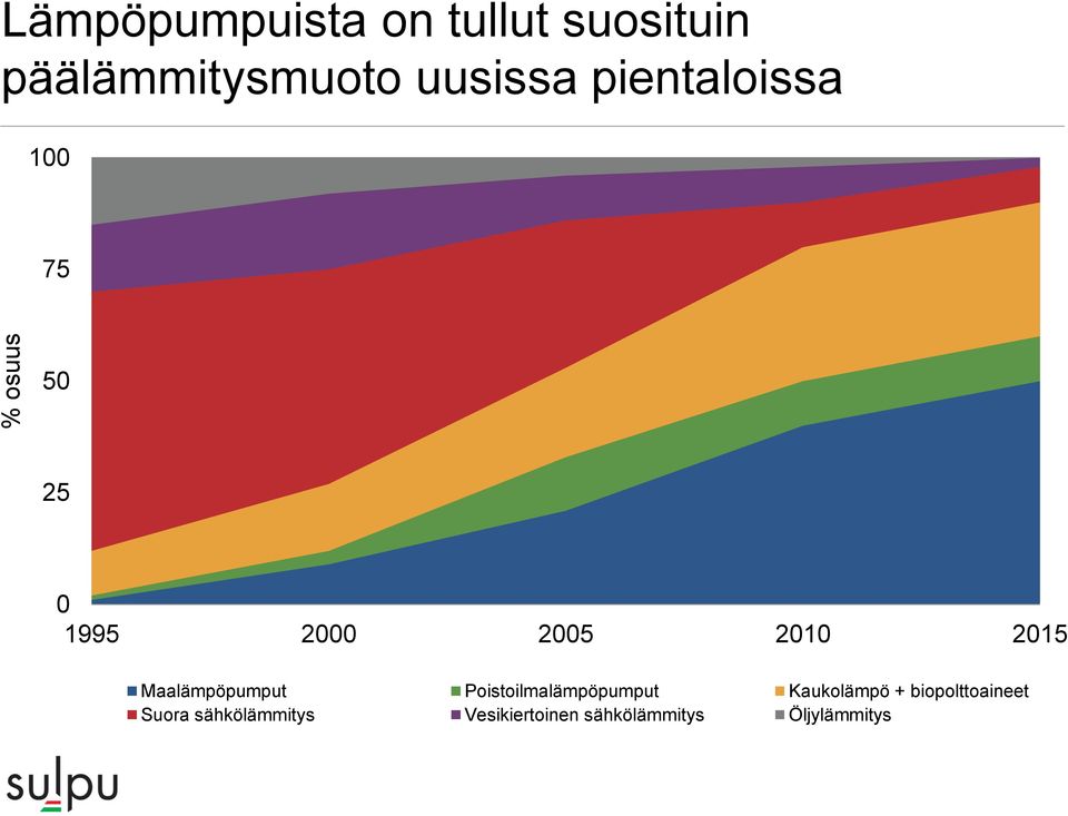 Maalämpöpumput Poistoilmalämpöpumput Kaukolämpö +