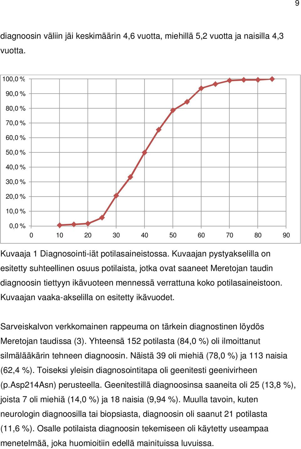 Kuvaajan pystyakselilla on esitetty suhteellinen osuus potilaista, jotka ovat saaneet Meretojan taudin diagnoosin tiettyyn ikävuoteen mennessä verrattuna koko potilasaineistoon.