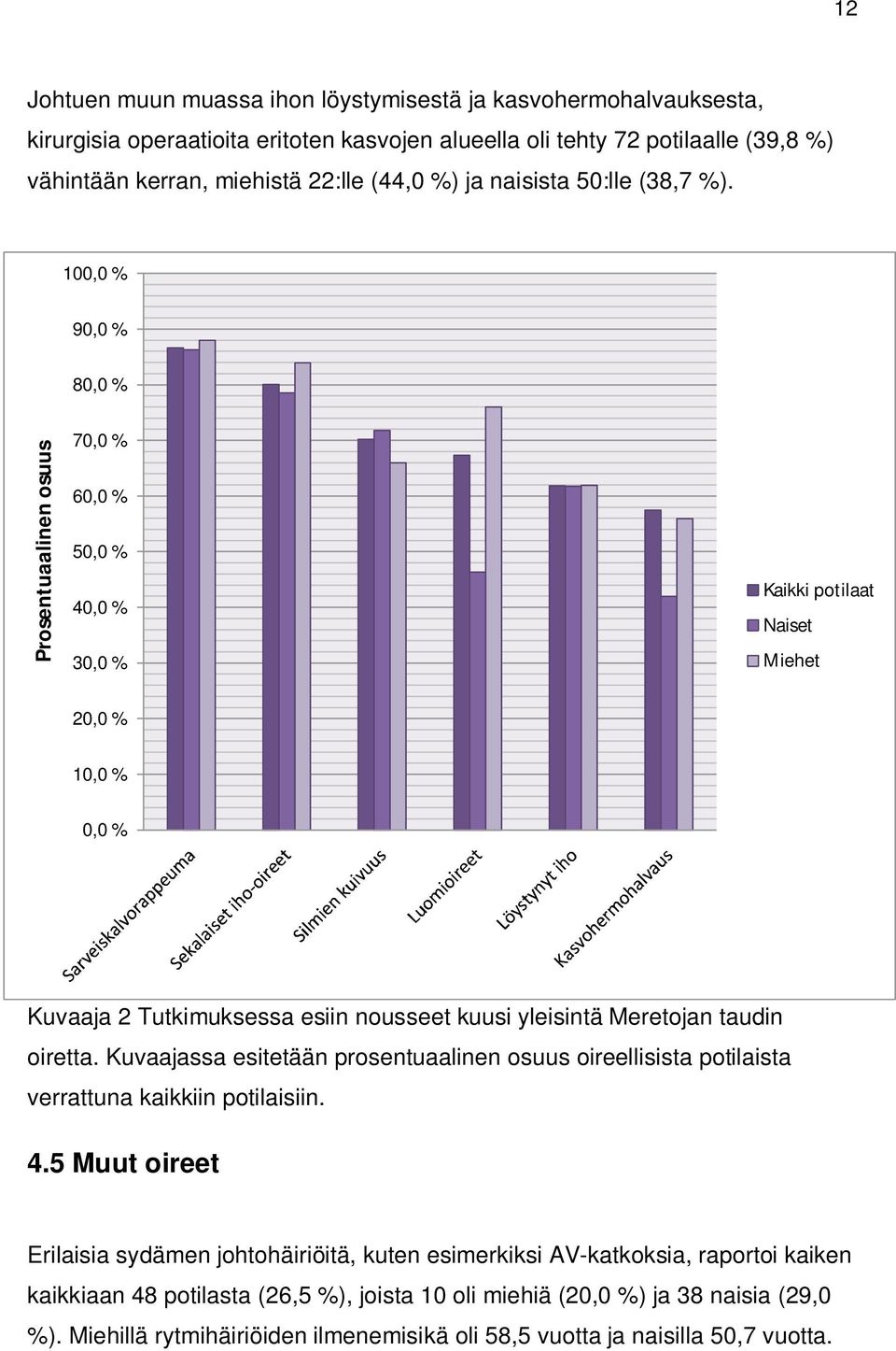 100,0 % 90,0 % 80,0 % Prosentuaalinen osuus 70,0 % 60,0 % 50,0 % 40,0 % 30,0 % Kaikki potilaat Naiset Miehet 20,0 % 10,0 % 0,0 % Kuvaaja 2 Tutkimuksessa esiin nousseet kuusi yleisintä Meretojan