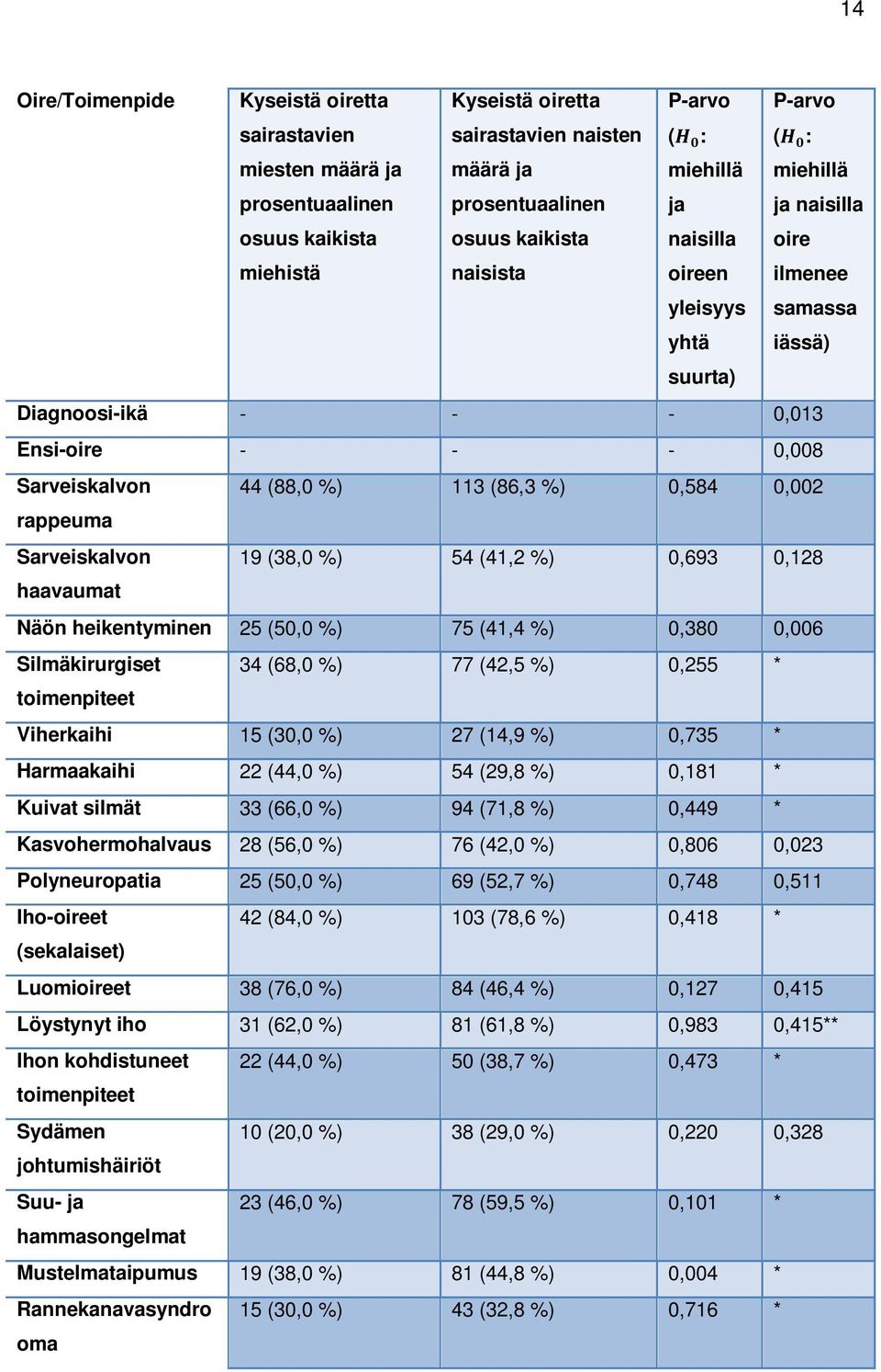 %) 0,584 0,002 rappeuma Sarveiskalvon 19 (38,0 %) 54 (41,2 %) 0,693 0,128 haavaumat Näön heikentyminen 25 (50,0 %) 75 (41,4 %) 0,380 0,006 Silmäkirurgiset 34 (68,0 %) 77 (42,5 %) 0,255 * toimenpiteet