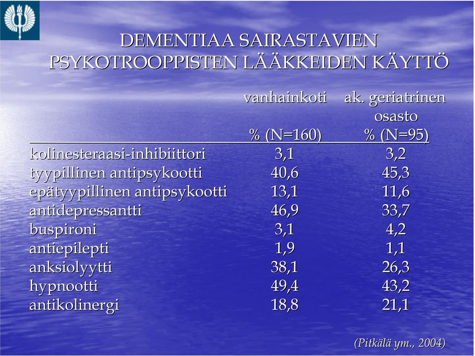 tyypillinen antipsykootti 40,6 45,3 epätyypillinen antipsykootti 13,1 11,6 antidepressantti 46,9