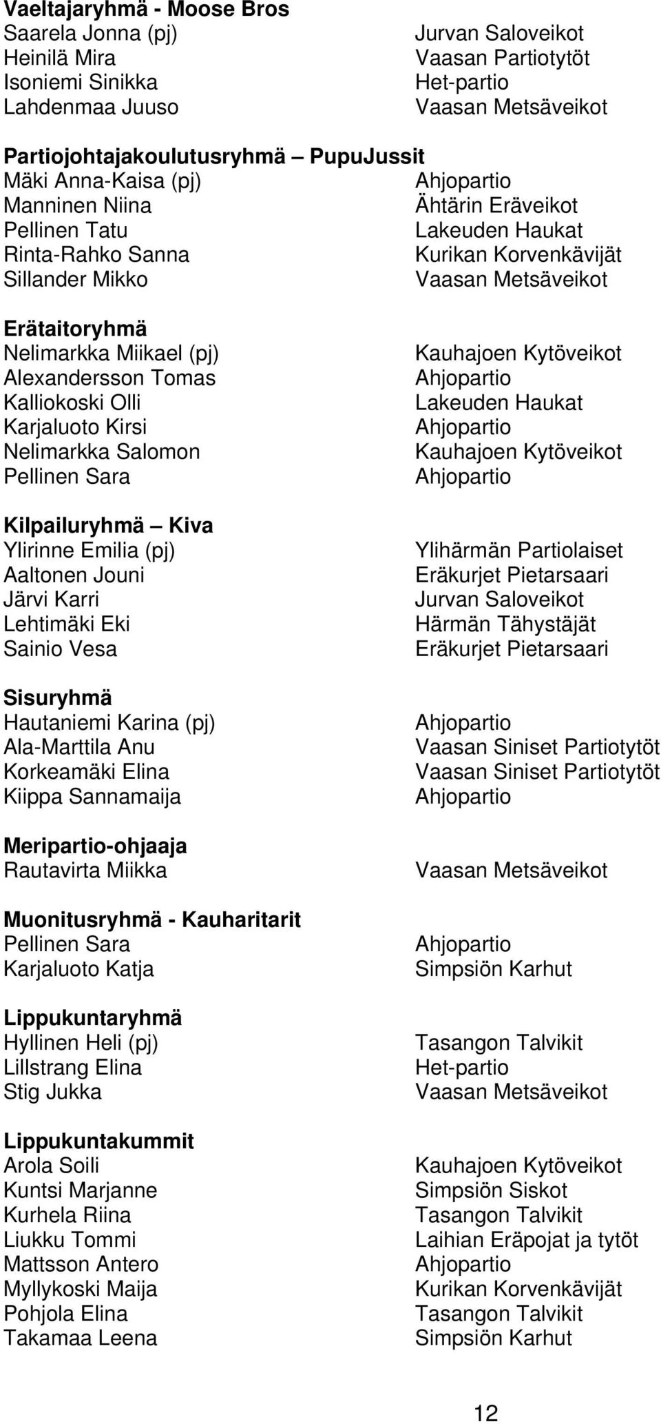 Salomon Pellinen Sara Kilpailuryhmä Kiva Ylirinne Emilia (pj) Aaltonen Jouni Järvi Karri Lehtimäki Eki Sainio Vesa Sisuryhmä Hautaniemi Karina (pj) Ala-Marttila Anu Korkeamäki Elina Kiippa Sannamaija