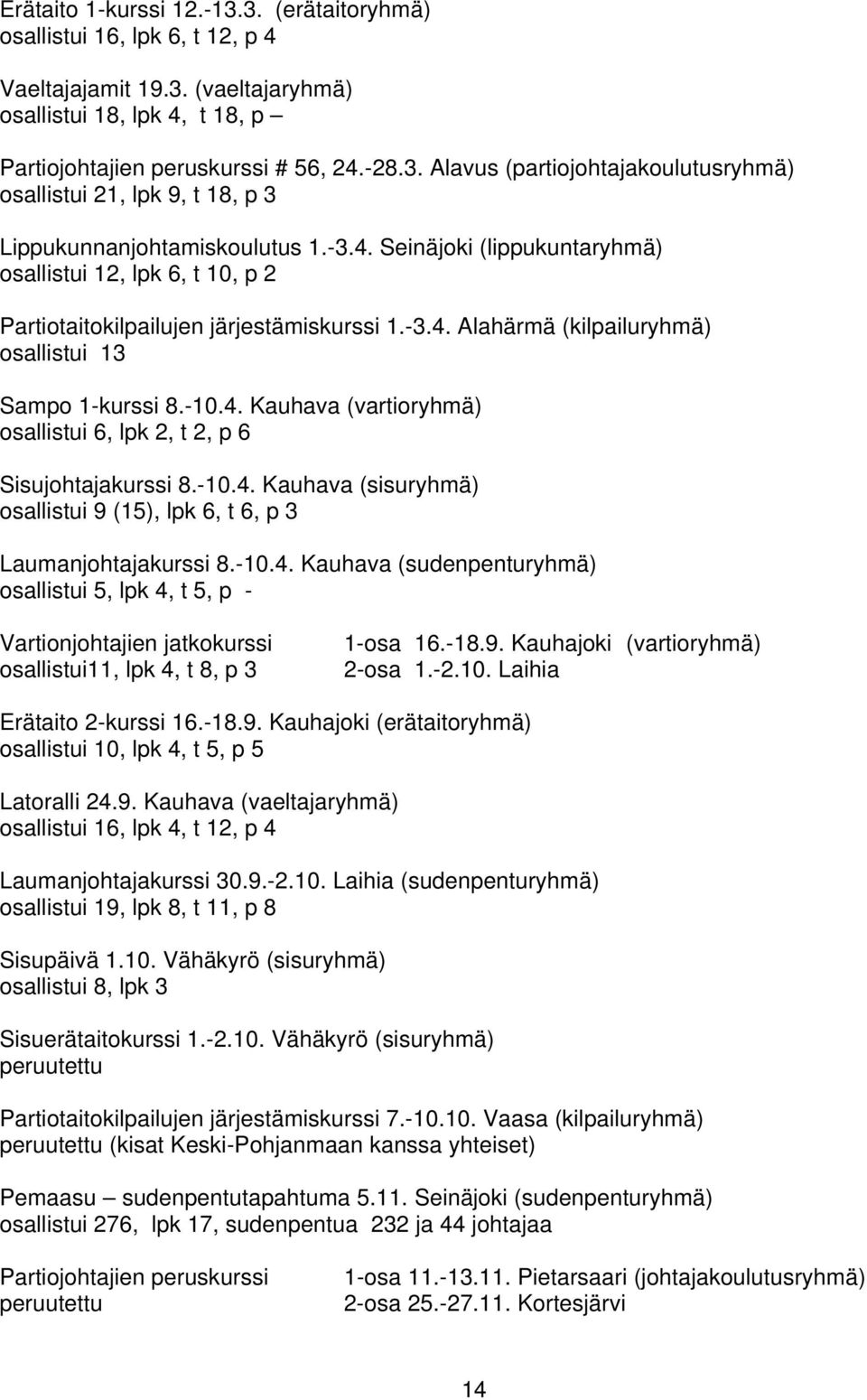 -10.4. Kauhava (sisuryhmä) osallistui 9 (15), lpk 6, t 6, p 3 Laumanjohtajakurssi 8.-10.4. Kauhava (sudenpenturyhmä) osallistui 5, lpk 4, t 5, p - Vartionjohtajien jatkokurssi osallistui11, lpk 4, t 8, p 3 1-osa 16.