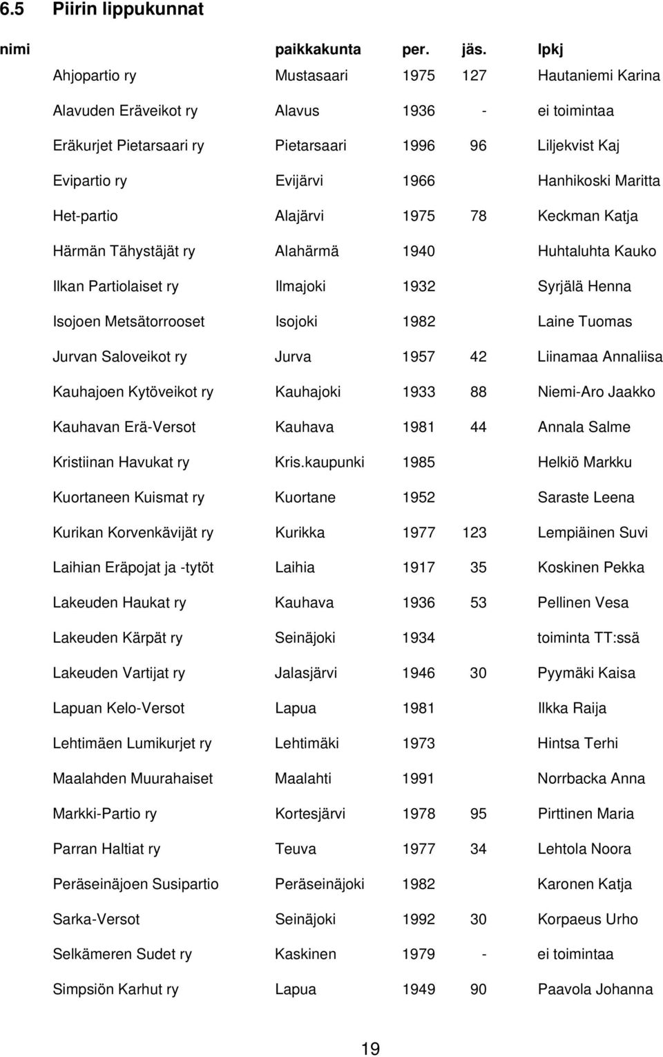 Maritta Het-partio Alajärvi 1975 78 Keckman Katja Härmän Tähystäjät ry Alahärmä 1940 Huhtaluhta Kauko Ilkan Partiolaiset ry Ilmajoki 1932 Syrjälä Henna Isojoen Metsätorrooset Isojoki 1982 Laine