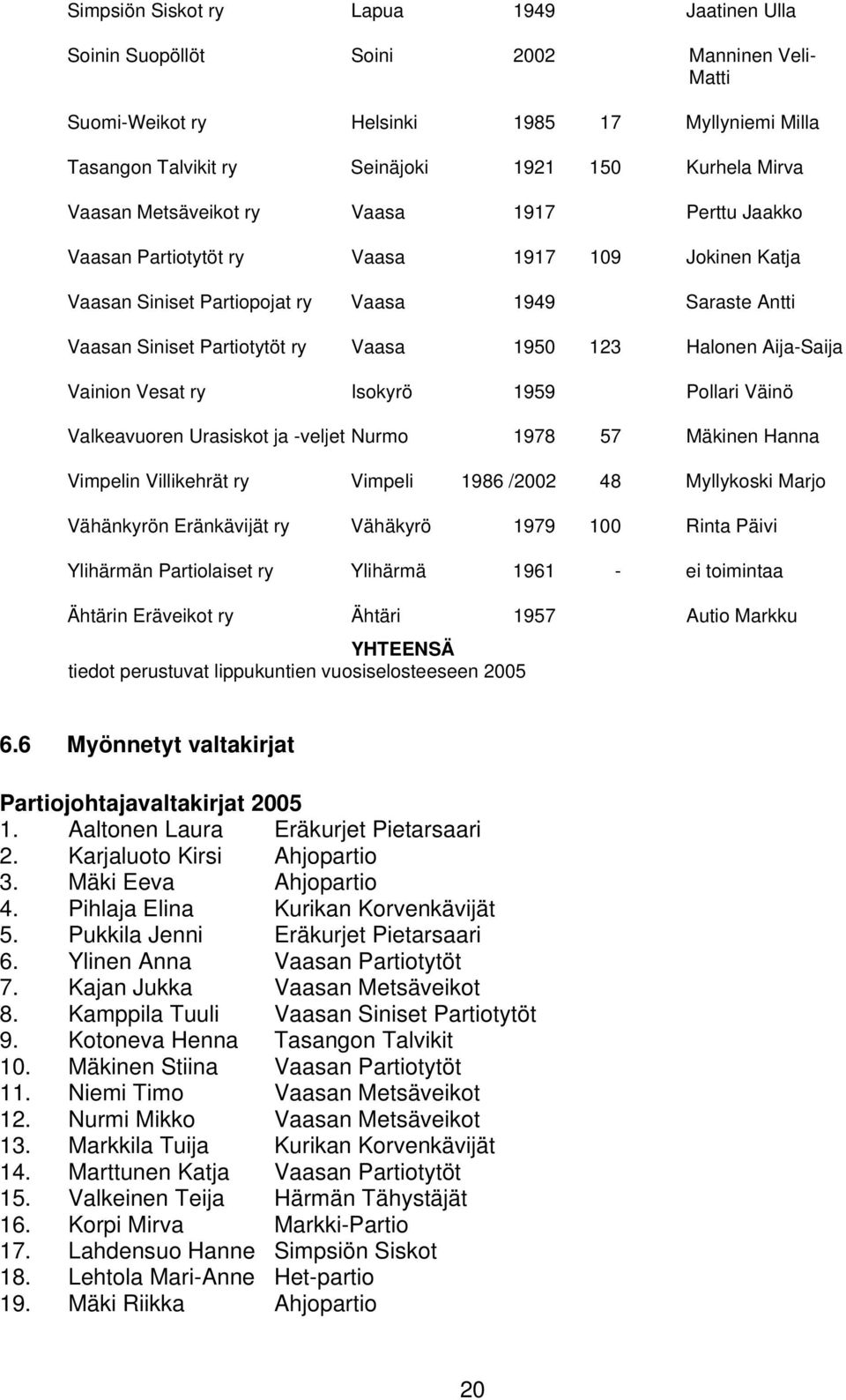 Vainion Vesat ry Isokyrö 1959 Pollari Väinö Valkeavuoren Urasiskot ja -veljet Nurmo 1978 57 Mäkinen Hanna Vimpelin Villikehrät ry Vimpeli 1986 /2002 48 Myllykoski Marjo Vähänkyrön Eränkävijät ry