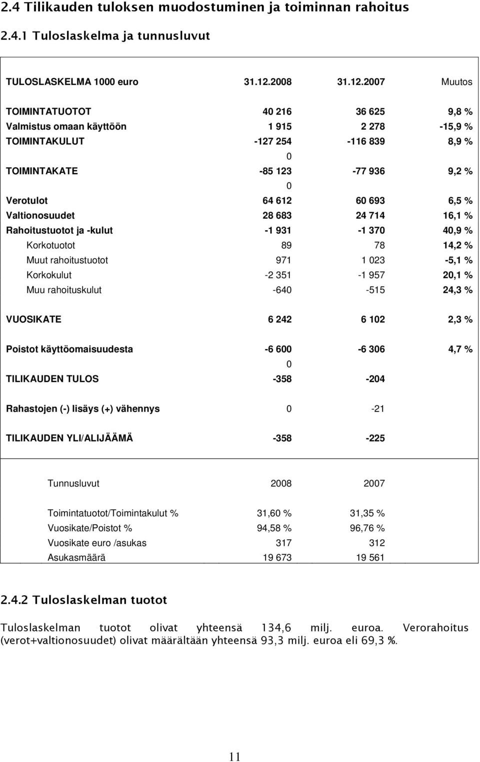 2007 Muutos TOIMINTATUOTOT 40 216 36 625 9,8 % Valmistus omaan käyttöön 1 915 2 278-15,9 % TOIMINTAKULUT -127 254-116 839 8,9 % 0 TOIMINTAKATE -85 123-77 936 9,2 % 0 Verotulot 64 612 60 693 6,5 %