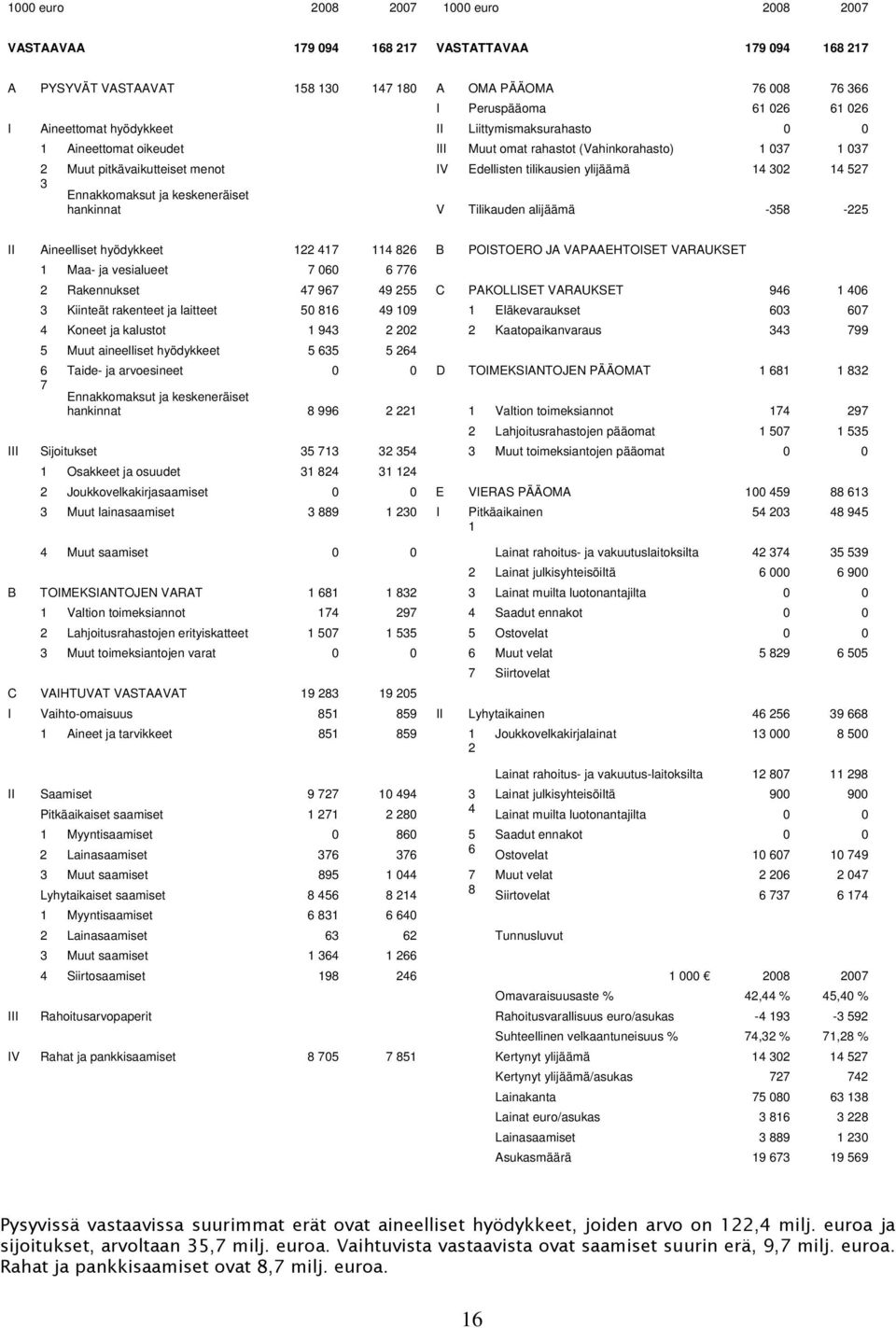Ennakkomaksut ja keskeneräiset hankinnat V Tilikauden alijäämä -358-225 II Aineelliset hyödykkeet 122 417 114 826 B POISTOERO JA VAPAAEHTOISET VARAUKSET 1 Maa- ja vesialueet 7 060 6 776 2 Rakennukset