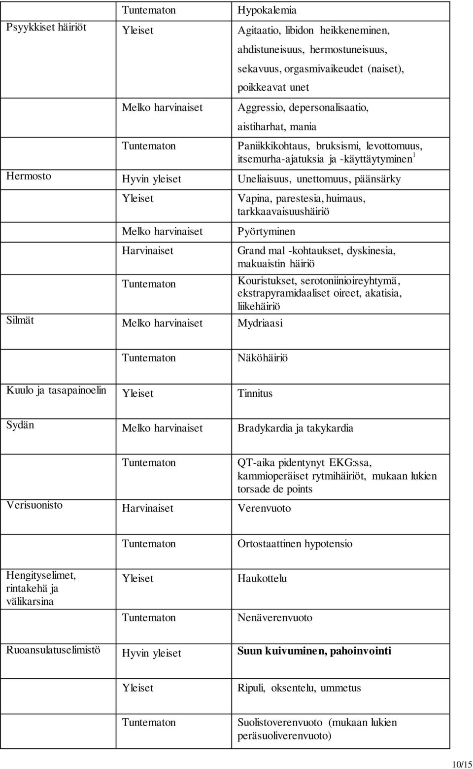 parestesia, huimaus, tarkkaavaisuushäiriö Pyörtyminen Grand mal -kohtaukset, dyskinesia, makuaistin häiriö Kouristukset, serotoniinioireyhtymä, ekstrapyramidaaliset oireet, akatisia, liikehäiriö