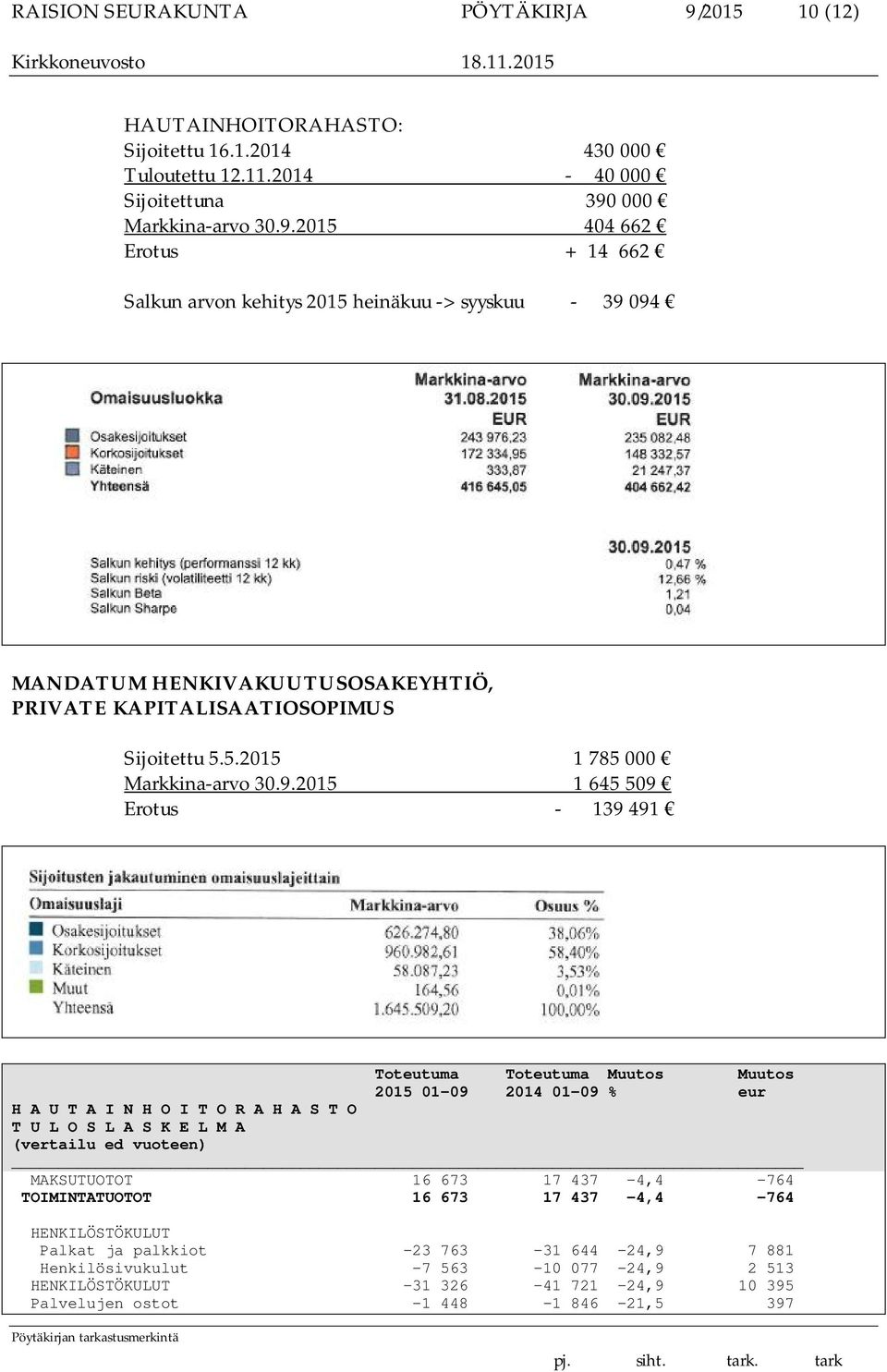 2015 1 645 509 Erotus - 139 491 Toteutuma Toteutuma Muutos Muutos 2015 01-09 2014 01-09 % eur H A U T A I N H O I T O R A H A S T O T U L O S L A S K E L M A (vertailu ed vuoteen) MAKSUTUOTOT 16 673