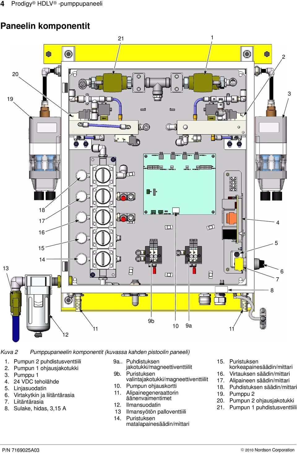 Pumppupaneelin komponentit (kuvassa kahden pistoolin paneeli) Pumpun 2 puhdistusventtiili Pumpun 1 ohjausjakotukki Pumppu 1 24 VDC teholähde Linjasuodatin Virtakytkin ja liitäntärasia Liitäntärasia