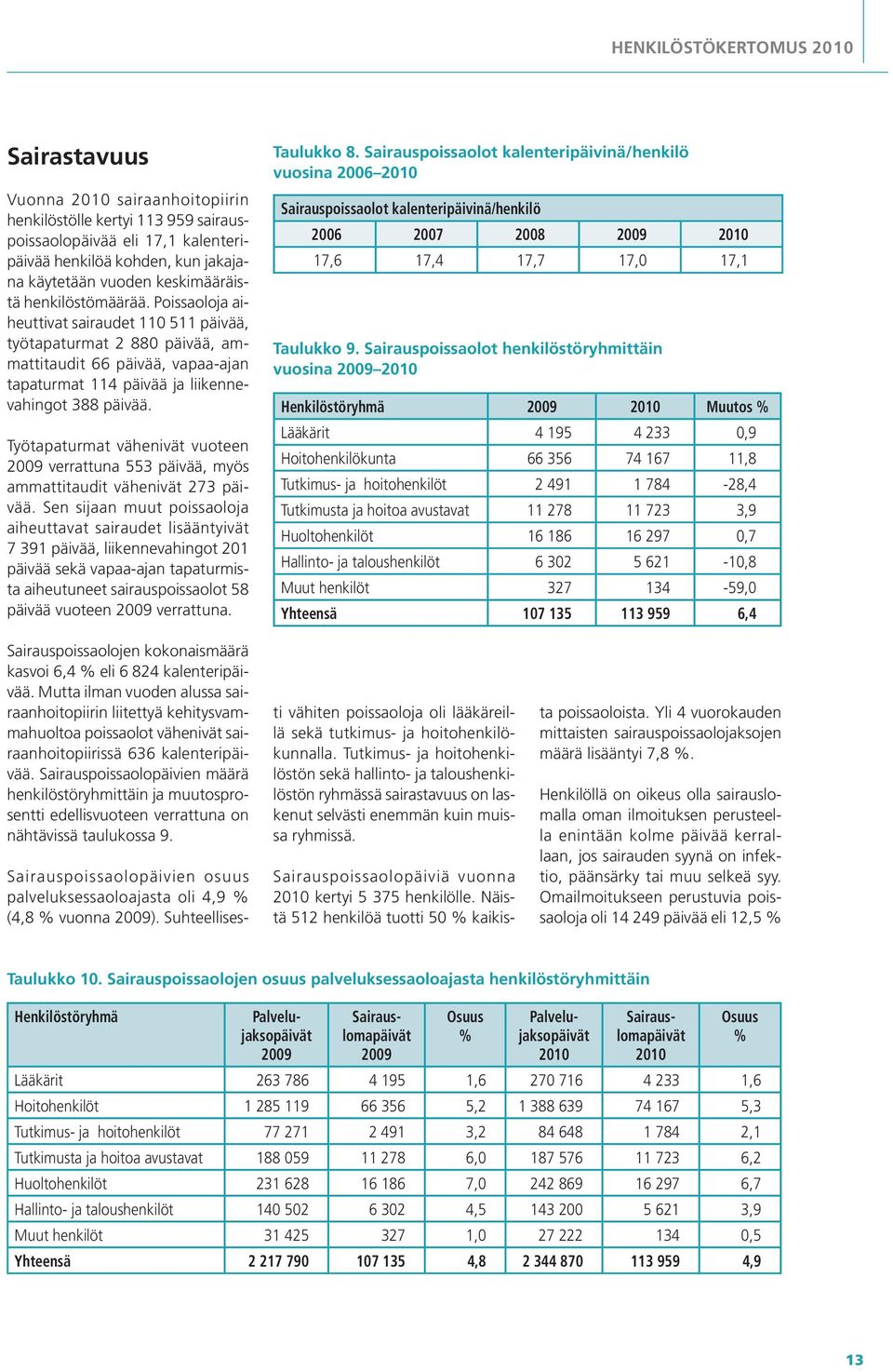 Työtapaturmat vähenivät vuoteen 2009 verrattuna 553 päivää, myös ammattitaudit vähenivät 273 päivää.