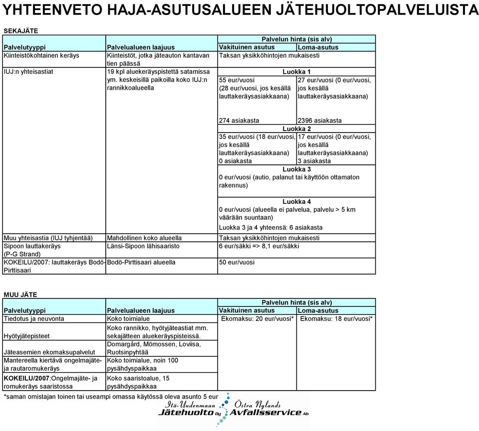 keskeisillä paikoilla koko IUJ:n rannikkoalueella Palvelun hinta (sis alv) Vakituinen asutus Loma-asutus Taksan yksikköhintojen mukaisesti Luokka 1 55 eur/vuosi 27 eur/vuosi (0 eur/vuosi, (28