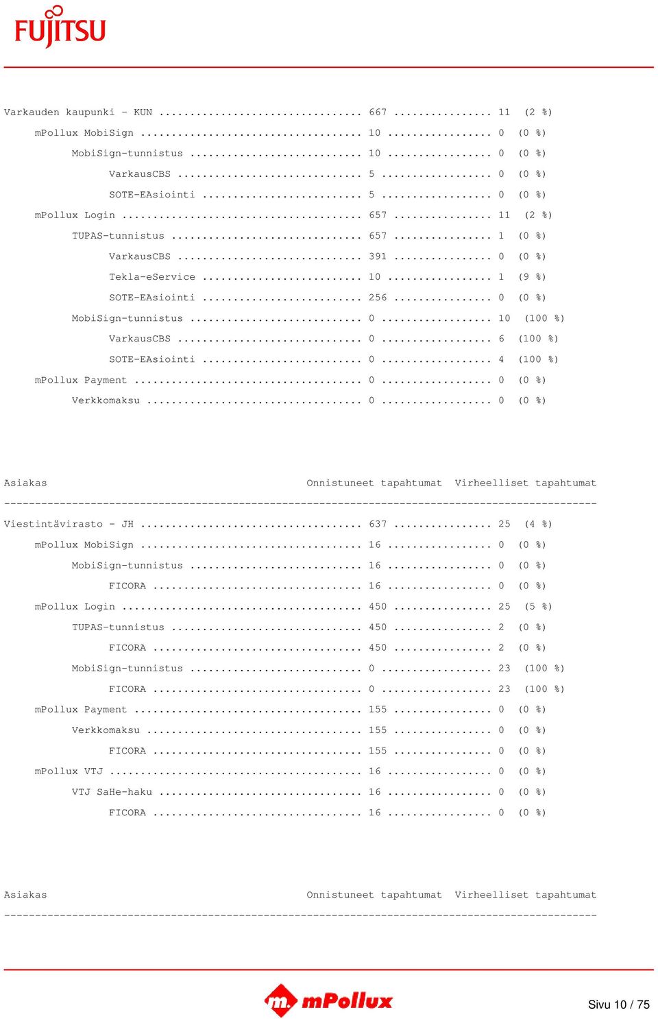 .. 0... 4 (100 %) mpollux Payment... 0... 0 (0 %) Verkkomaksu... 0... 0 (0 %) Viestintävirasto - JH... 637... 25 (4 %) mpollux MobiSign... 16... 0 (0 %) MobiSign-tunnistus... 16... 0 (0 %) FICORA... 16... 0 (0 %) mpollux Login.