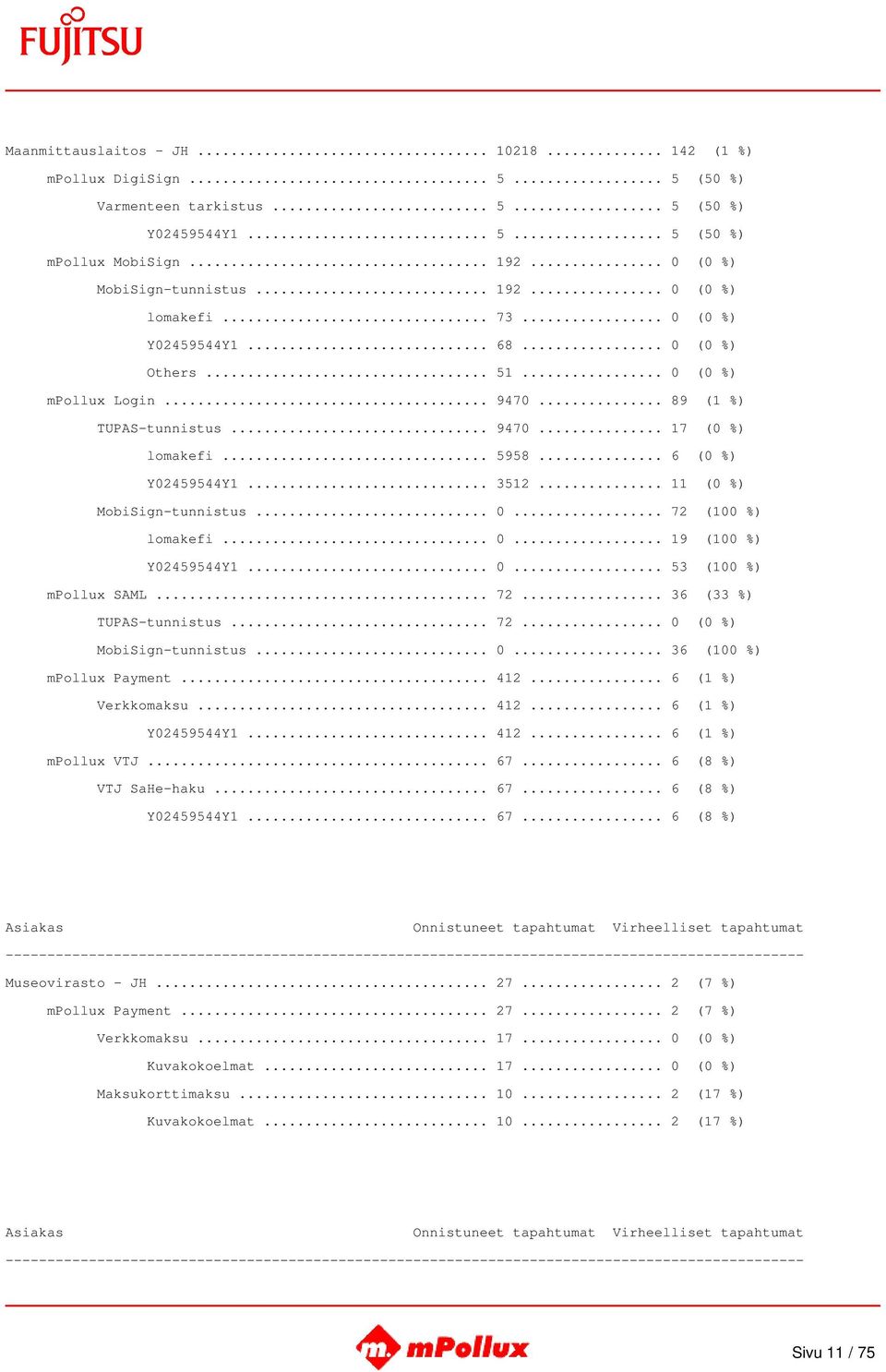 .. 6 (0 %) Y02459544Y1... 3512... 11 (0 %) MobiSign-tunnistus... 0... 72 (100 %) lomakefi... 0... 19 (100 %) Y02459544Y1... 0... 53 (100 %) mpollux SAML... 72... 36 (33 %) TUPAS-tunnistus... 72... 0 (0 %) MobiSign-tunnistus.