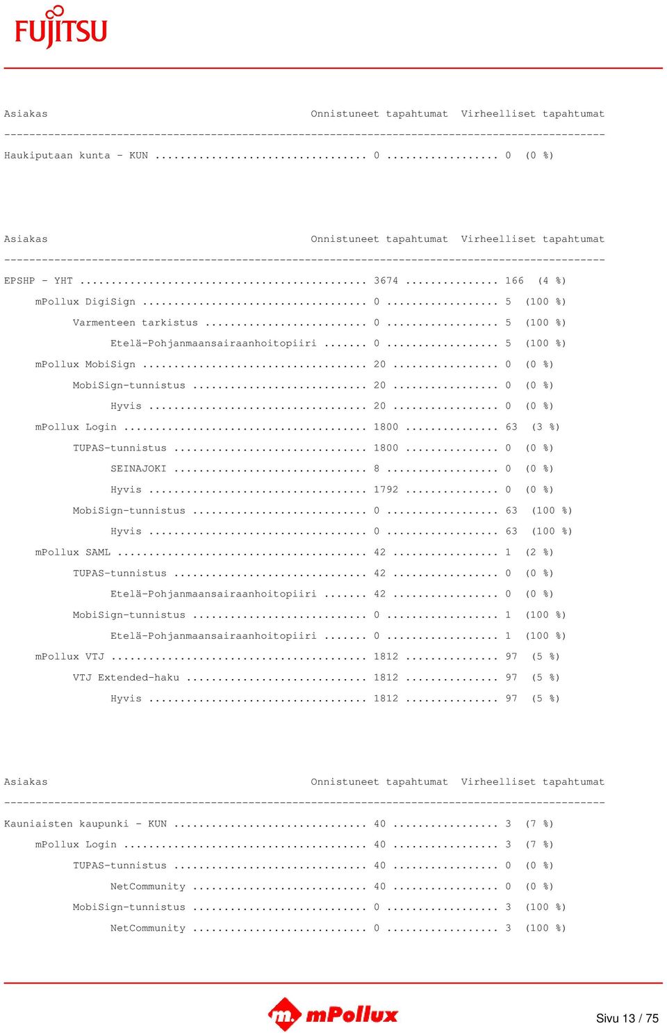 .. 0 (0 %) MobiSign-tunnistus... 0... 63 (100 %) Hyvis... 0... 63 (100 %) mpollux SAML... 42... 1 (2 %) TUPAS-tunnistus... 42... 0 (0 %) Etelä-Pohjanmaansairaanhoitopiiri... 42... 0 (0 %) MobiSign-tunnistus... 0... 1 (100 %) Etelä-Pohjanmaansairaanhoitopiiri.