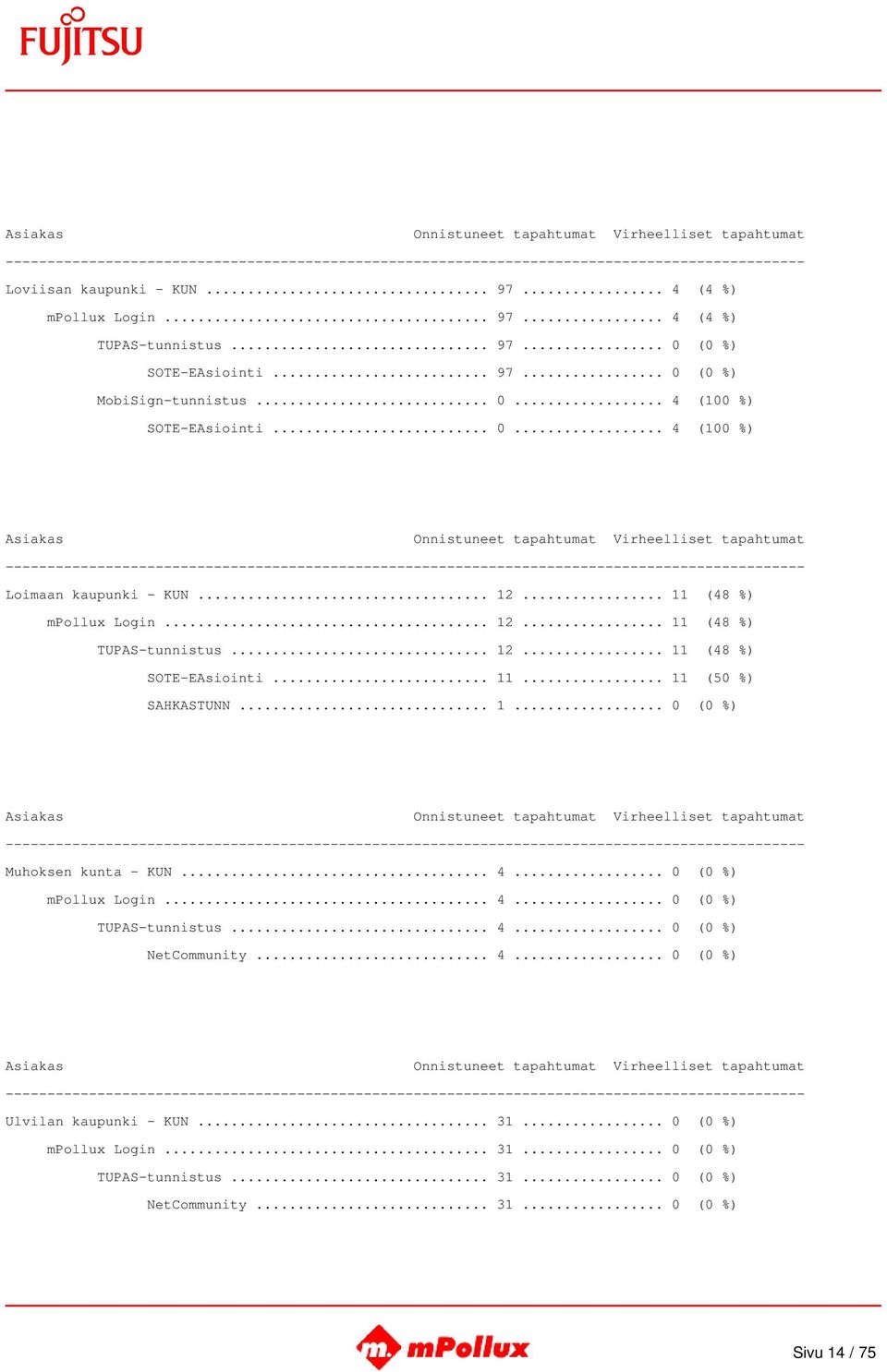 .. 1... 0 (0 %) Muhoksen kunta - KUN... 4... 0 (0 %) mpollux Login... 4... 0 (0 %) TUPAS-tunnistus... 4... 0 (0 %) NetCommunity... 4... 0 (0 %) Ulvilan kaupunki - KUN.