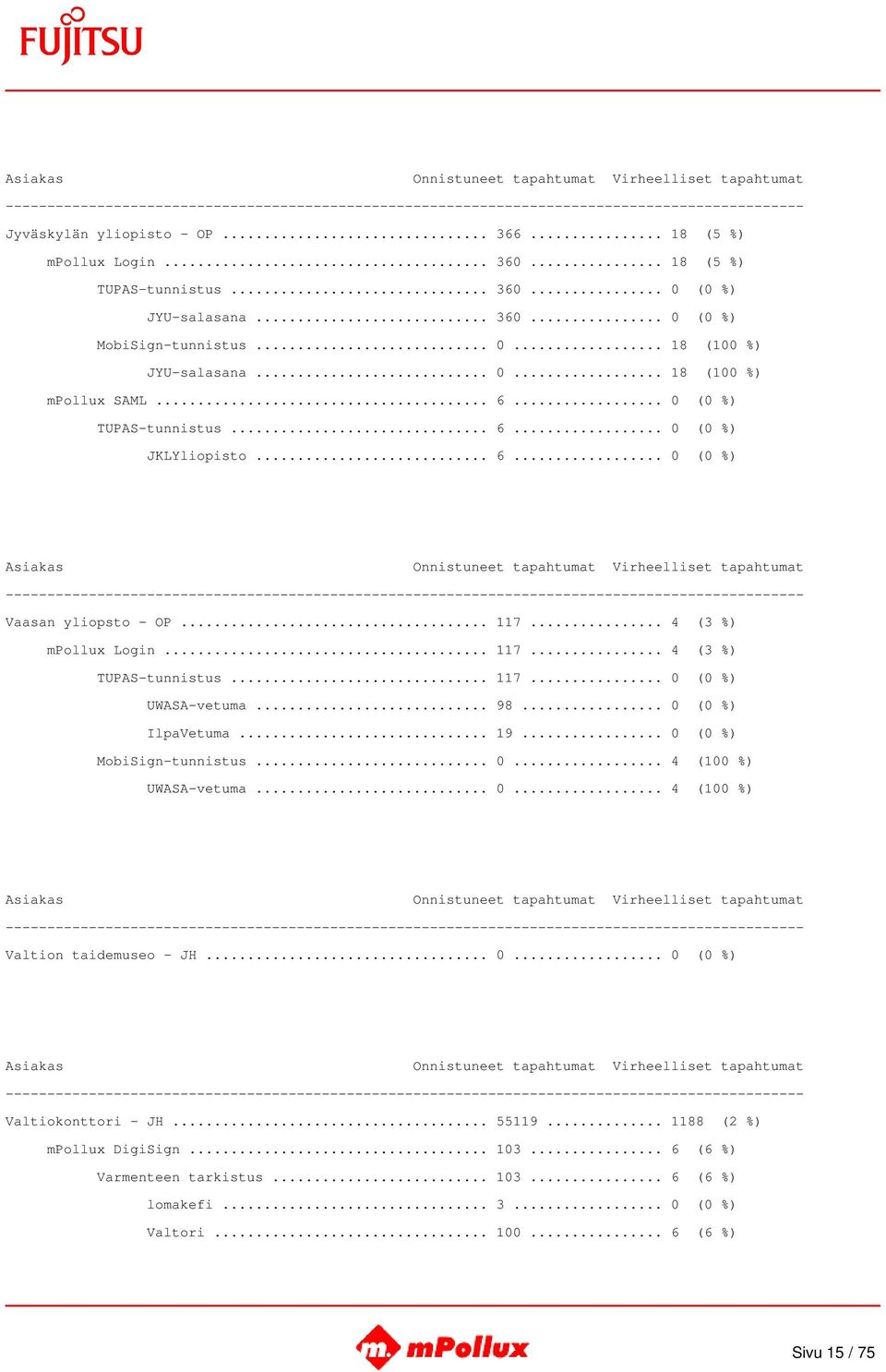 .. 117... 0 (0 %) UWASA-vetuma... 98... 0 (0 %) IlpaVetuma... 19... 0 (0 %) MobiSign-tunnistus... 0... 4 (100 %) UWASA-vetuma... 0... 4 (100 %) Valtion taidemuseo - JH... 0... 0 (0 %) Valtiokonttori - JH.