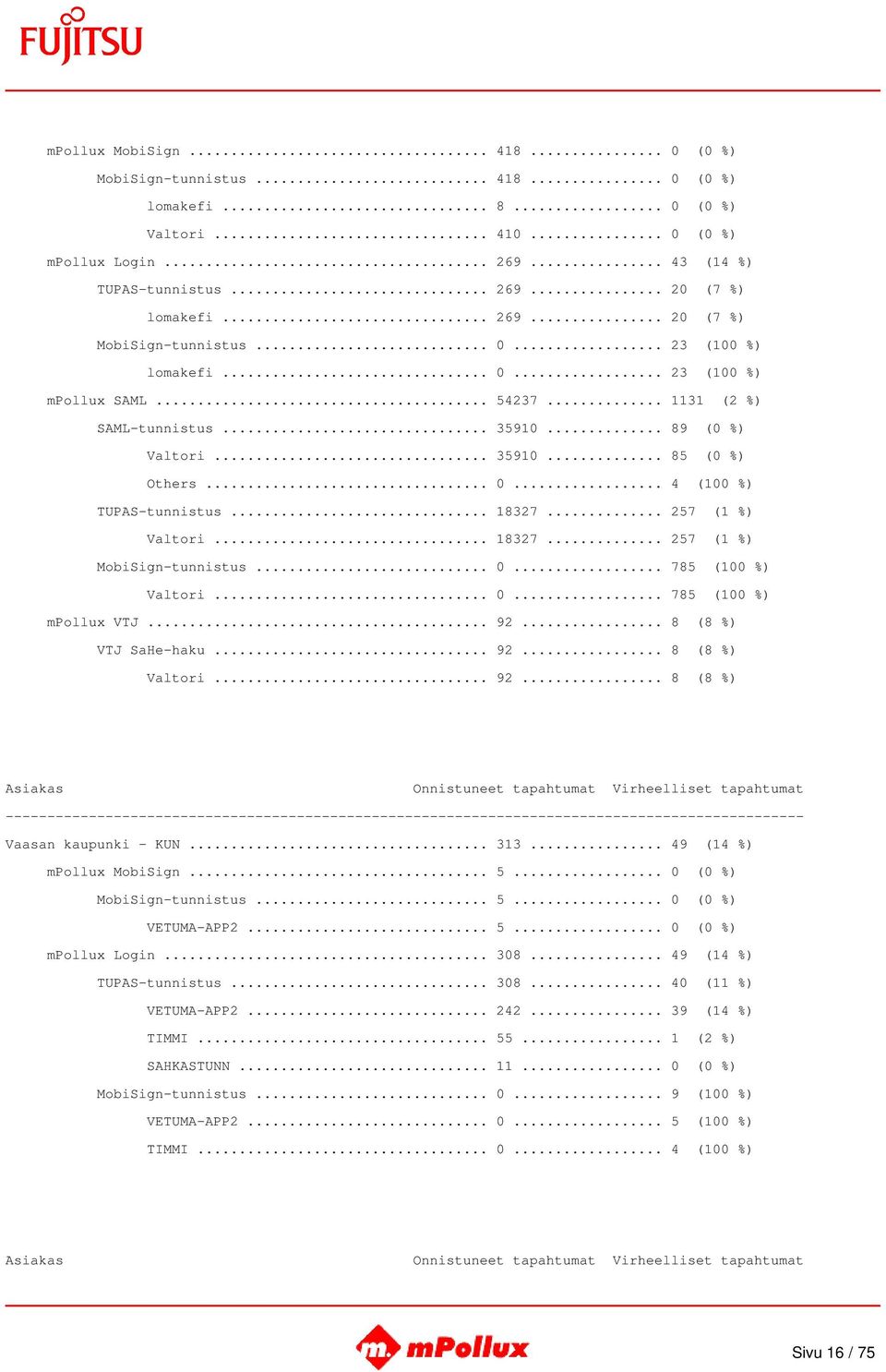 .. 18327... 257 (1 %) Valtori... 18327... 257 (1 %) MobiSign-tunnistus... 0... 785 (100 %) Valtori... 0... 785 (100 %) mpollux VTJ... 92... 8 (8 %) VTJ SaHe-haku... 92... 8 (8 %) Valtori... 92... 8 (8 %) Vaasan kaupunki - KUN.