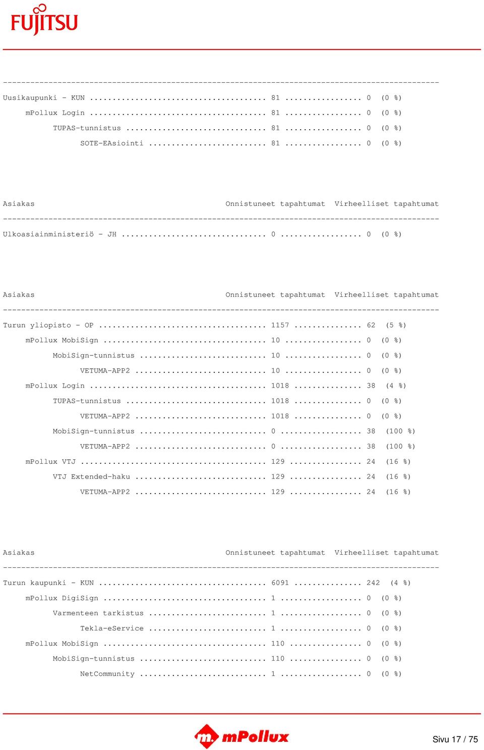 .. 0... 38 (100 %) mpollux VTJ... 129... 24 (16 %) VTJ Extended-haku... 129... 24 (16 %) VETUMA-APP2... 129... 24 (16 %) Turun kaupunki - KUN... 6091... 242 (4 %) mpollux DigiSign... 1... 0 (0 %) Varmenteen tarkistus.