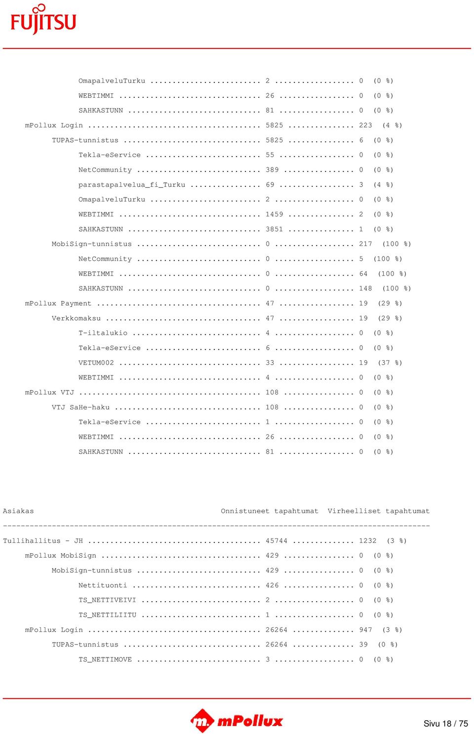 .. 0... 5 (100 %) WEBTIMMI... 0... 64 (100 %) SAHKASTUNN... 0... 148 (100 %) mpollux Payment... 47... 19 (29 %) Verkkomaksu... 47... 19 (29 %) T-iltalukio... 4... 0 (0 %) Tekla-eService... 6... 0 (0 %) VETUM002.