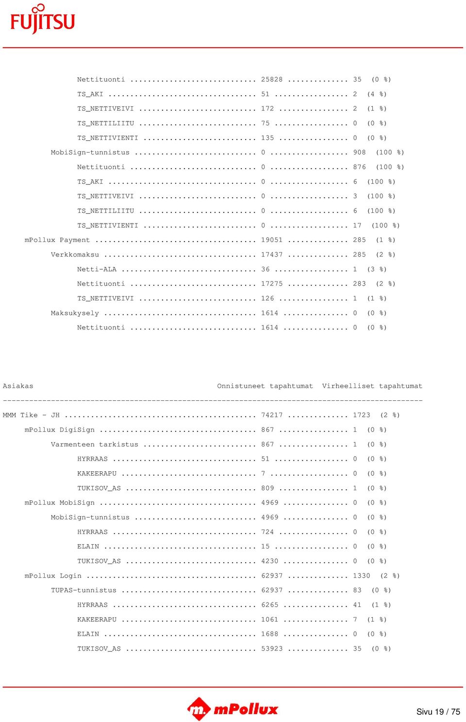 .. 285 (2 %) Netti-ALA... 36... 1 (3 %) Nettituonti... 17275... 283 (2 %) TS_NETTIVEIVI... 126... 1 (1 %) Maksukysely... 1614... 0 (0 %) Nettituonti... 1614... 0 (0 %) MMM Tike - JH... 74217.