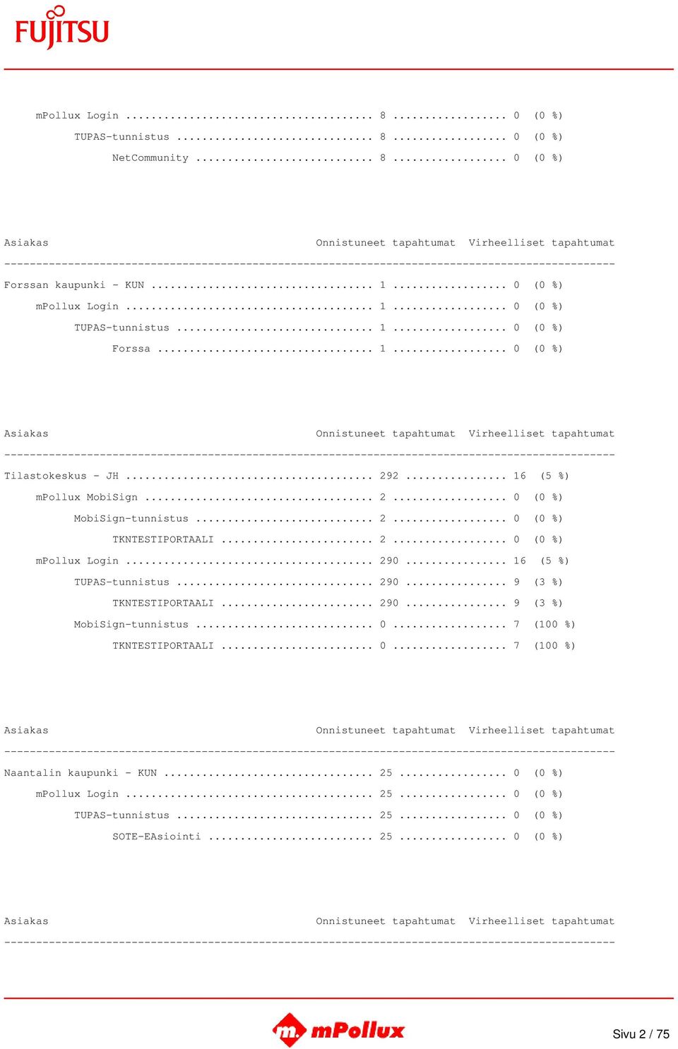 .. 290... 9 (3 %) TKNTESTIPORTAALI... 290... 9 (3 %) MobiSign-tunnistus... 0... 7 (100 %) TKNTESTIPORTAALI... 0... 7 (100 %) Naantalin kaupunki - KUN... 25.