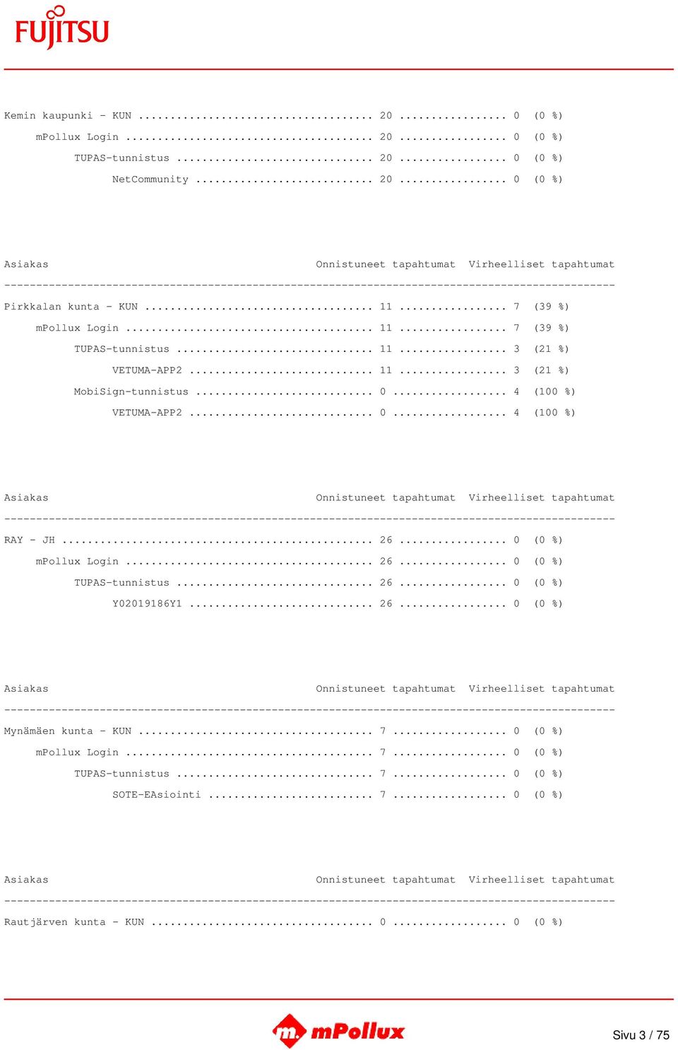 .. 0... 4 (100 %) RAY - JH... 26... 0 (0 %) mpollux Login... 26... 0 (0 %) TUPAS-tunnistus... 26... 0 (0 %) Y02019186Y1... 26... 0 (0 %) Mynämäen kunta - KUN.