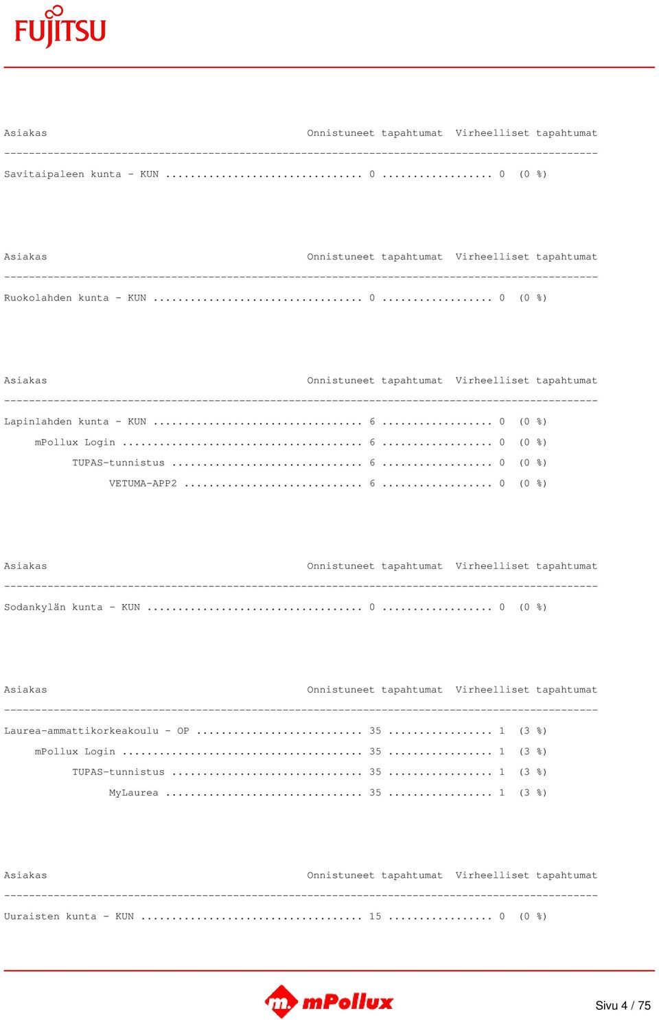 .. 0... 0 (0 %) Laurea-ammattikorkeakoulu - OP... 35... 1 (3 %) mpollux Login... 35... 1 (3 %) TUPAS-tunnistus.
