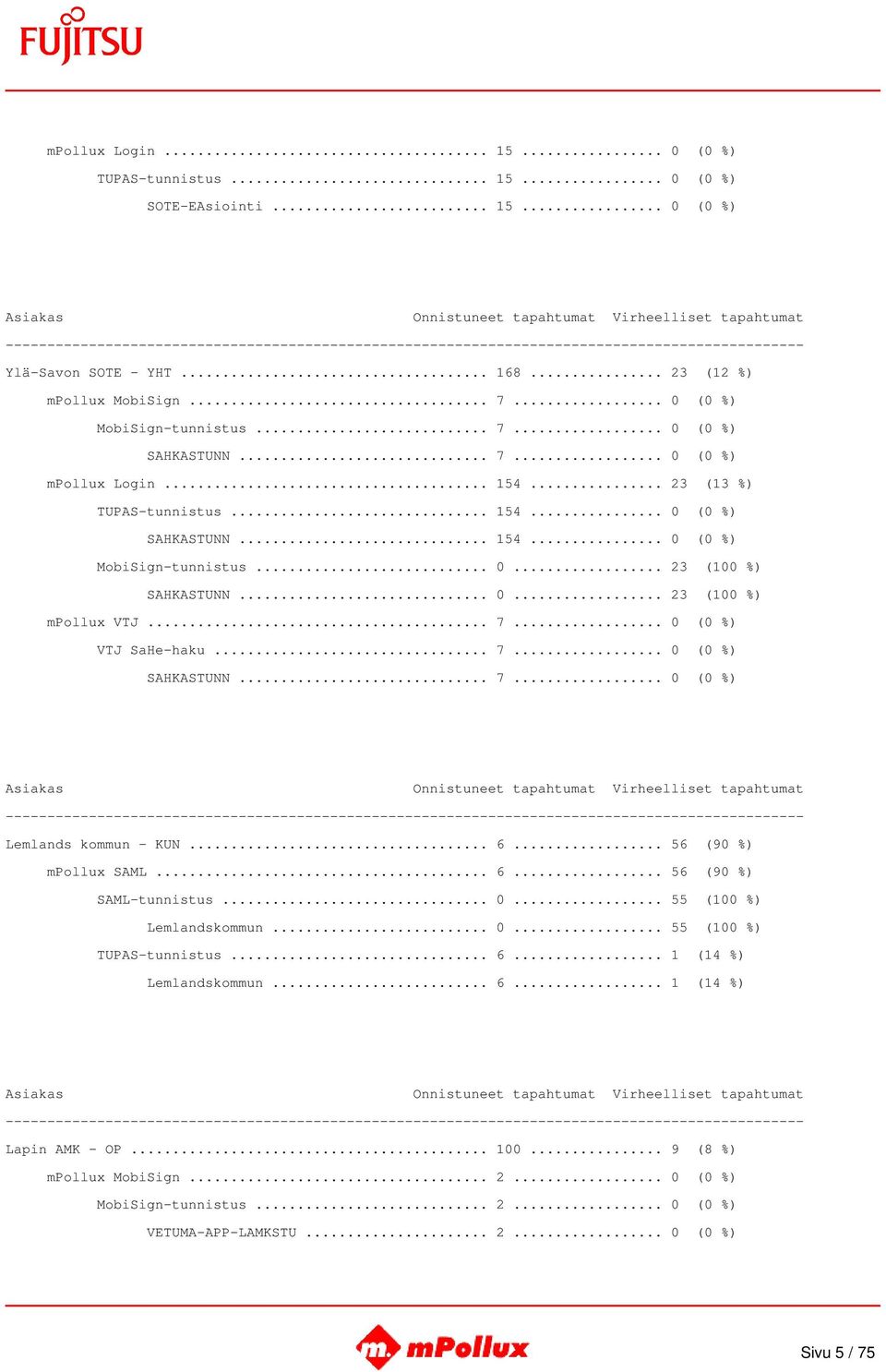 .. 7... 0 (0 %) SAHKASTUNN... 7... 0 (0 %) Lemlands kommun - KUN... 6... 56 (90 %) mpollux SAML... 6... 56 (90 %) SAML-tunnistus... 0... 55 (100 %) Lemlandskommun... 0... 55 (100 %) TUPAS-tunnistus.