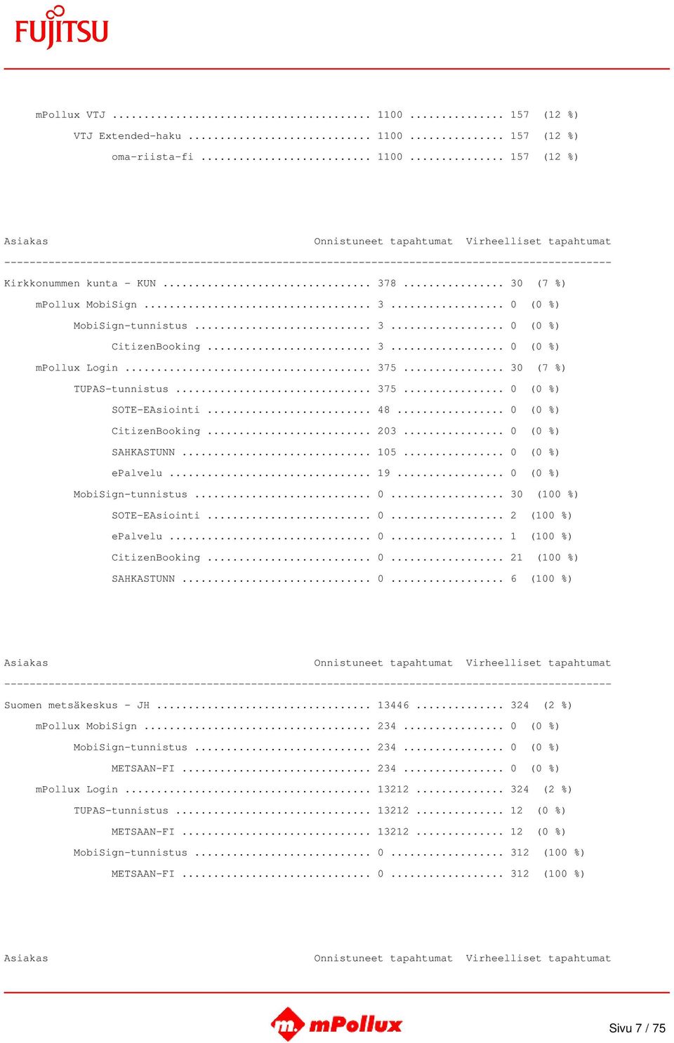 .. 0 (0 %) epalvelu... 19... 0 (0 %) MobiSign-tunnistus... 0... 30 (100 %) SOTE-EAsiointi... 0... 2 (100 %) epalvelu... 0... 1 (100 %) CitizenBooking... 0... 21 (100 %) SAHKASTUNN... 0... 6 (100 %) Suomen metsäkeskus - JH.