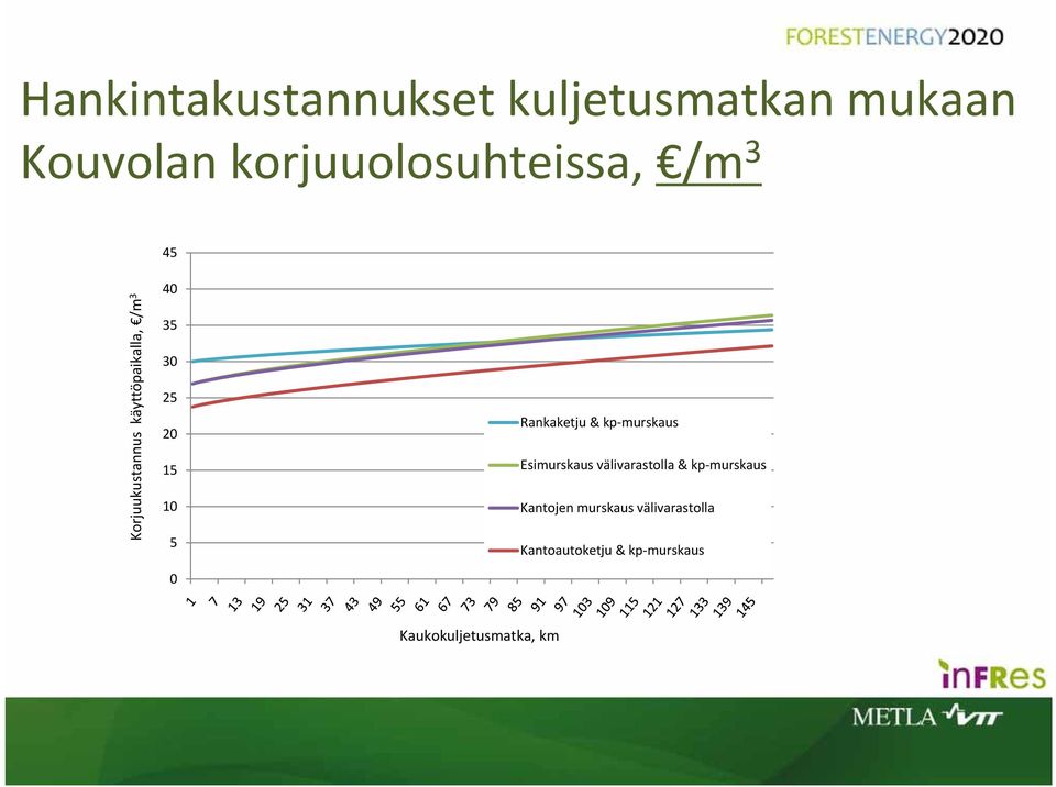 Rankaketju & kp murskaus Esimurskaus välivarastolla & kp murskaus