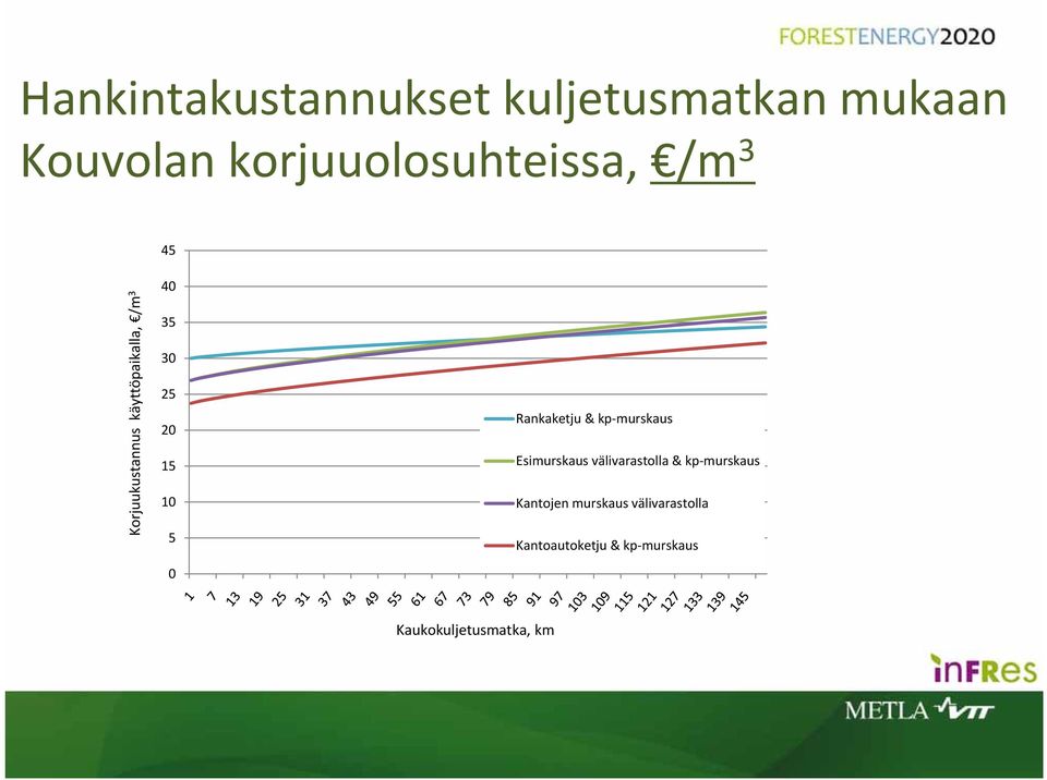 Rankaketju & kp murskaus Esimurskaus välivarastolla & kp murskaus