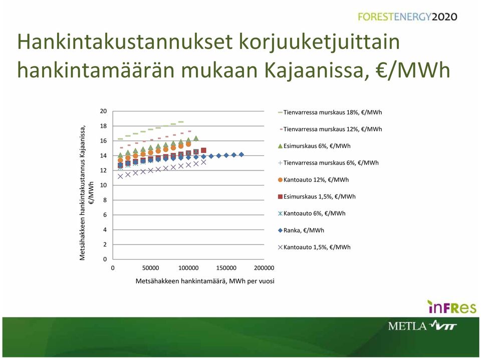 Tienvarressa murskaus 12%, /MWh Esimurskaus 6%, /MWh Tienvarressa murskaus 6%, /MWh Kantoauto 12%, /MWh