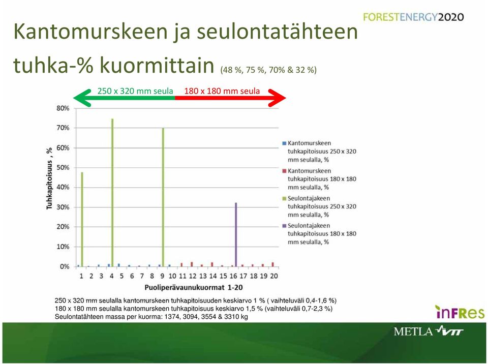 % ( vaihteluväli 0,4-1,6 %) 180 x 180 mm seulalla kantomurskeen tuhkapitoisuus keskiarvo