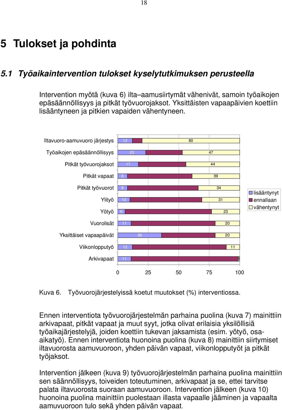 Yksittäisten vapaapäivien koettiin lisääntyneen ja pitkien vapaiden vähentyneen.