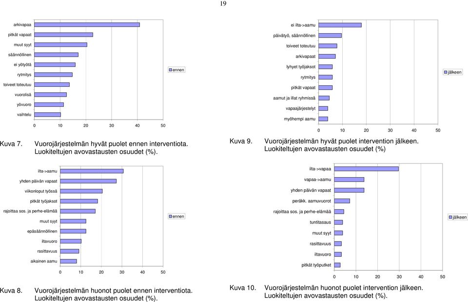 Luokiteltujen avovastausten osuudet (%). Kuva 9. Vuorojärjestelmän hyvät puolet intervention jälkeen.