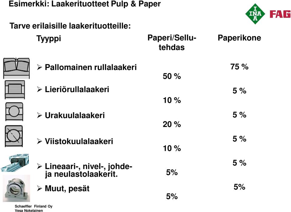 rullalaakeri Lieriörullalaakeri Urakuulalaakeri Viistokuulalaakeri