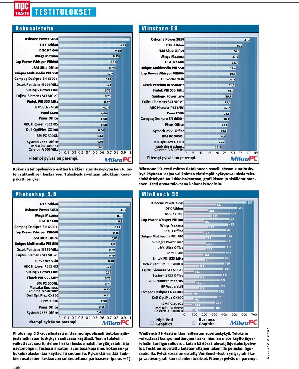 Celeron A 500MHz 0,95 0,88 0,85 0,81 0,79 0,77 0,74 0,74 0,73 0,73 0,72 0,71 0,68 0,68 0,68 0,64 0,63 0,63 0,62 0 0,1 0,2 0,3 0,4 0,5 0,6 0,7 0,8 0,9 1 Pitempi pylväs on parempi.