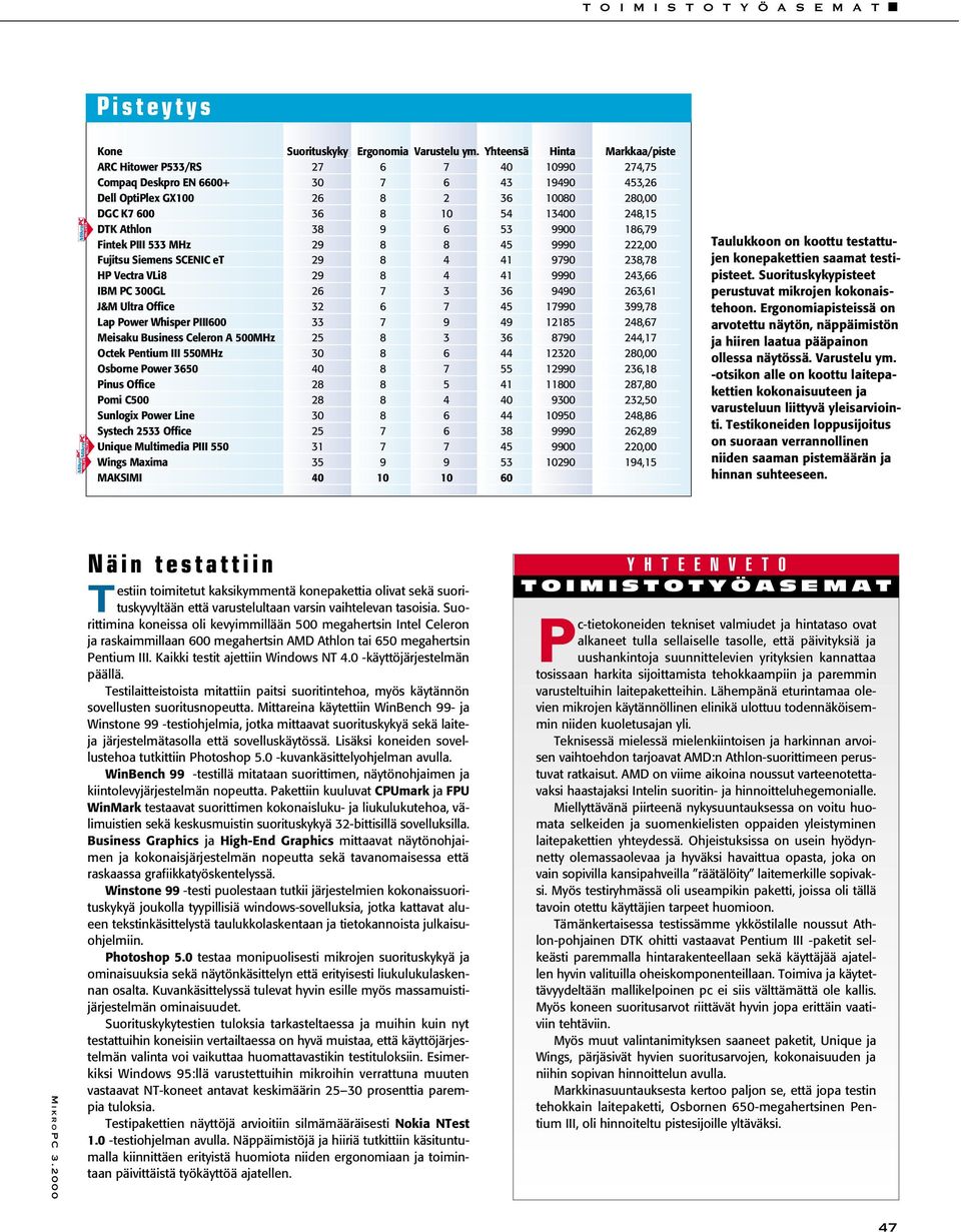 DTK Athlon 38 9 6 53 9900 186,79 Fintek PIII 533 MHz 29 8 8 45 9990 222,00 Fujitsu Siemens SCENIC et 29 8 4 41 9790 238,78 HP Vectra VLi8 29 8 4 41 9990 243,66 IBM PC 300GL 26 7 3 36 9490 263,61 J&M